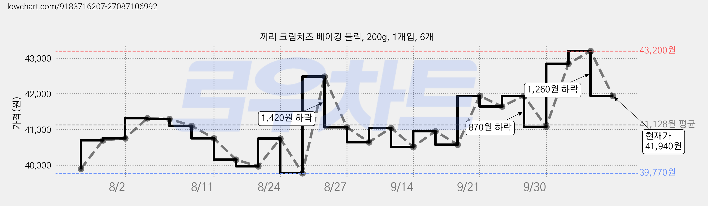 끼리 크림치즈 베이킹 블럭, 200g, 1개입, 6개 가격 변동 차트, 현재가 41,940원, 관측 최저가 39,770원