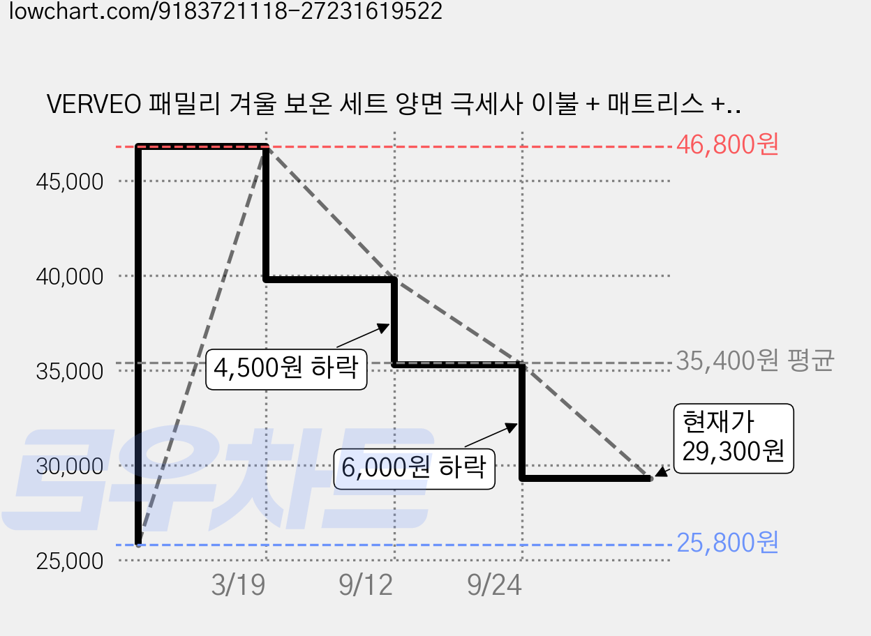 VERVEO 패밀리 겨울 보온 세트 양면 극세사 이불 + 매트리스 + 베개커버, 이불+패드+베개커버 세트, 블루+헤더그레이, 이불+패드+베개커버 세트, 슈퍼싱글 가격 변동 차트, 현재가 29,300원, 관측 최저가 25,800원