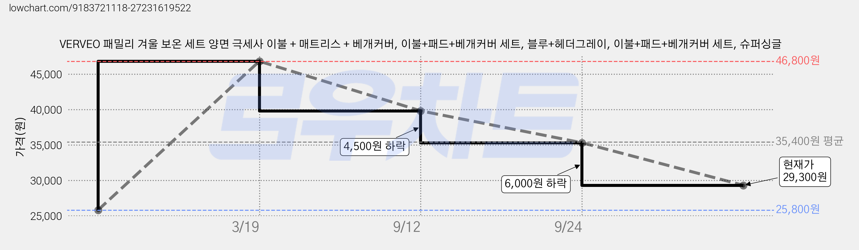 VERVEO 패밀리 겨울 보온 세트 양면 극세사 이불 + 매트리스 + 베개커버, 이불+패드+베개커버 세트, 블루+헤더그레이, 이불+패드+베개커버 세트, 슈퍼싱글 가격 변동 차트, 현재가 29,300원, 관측 최저가 25,800원