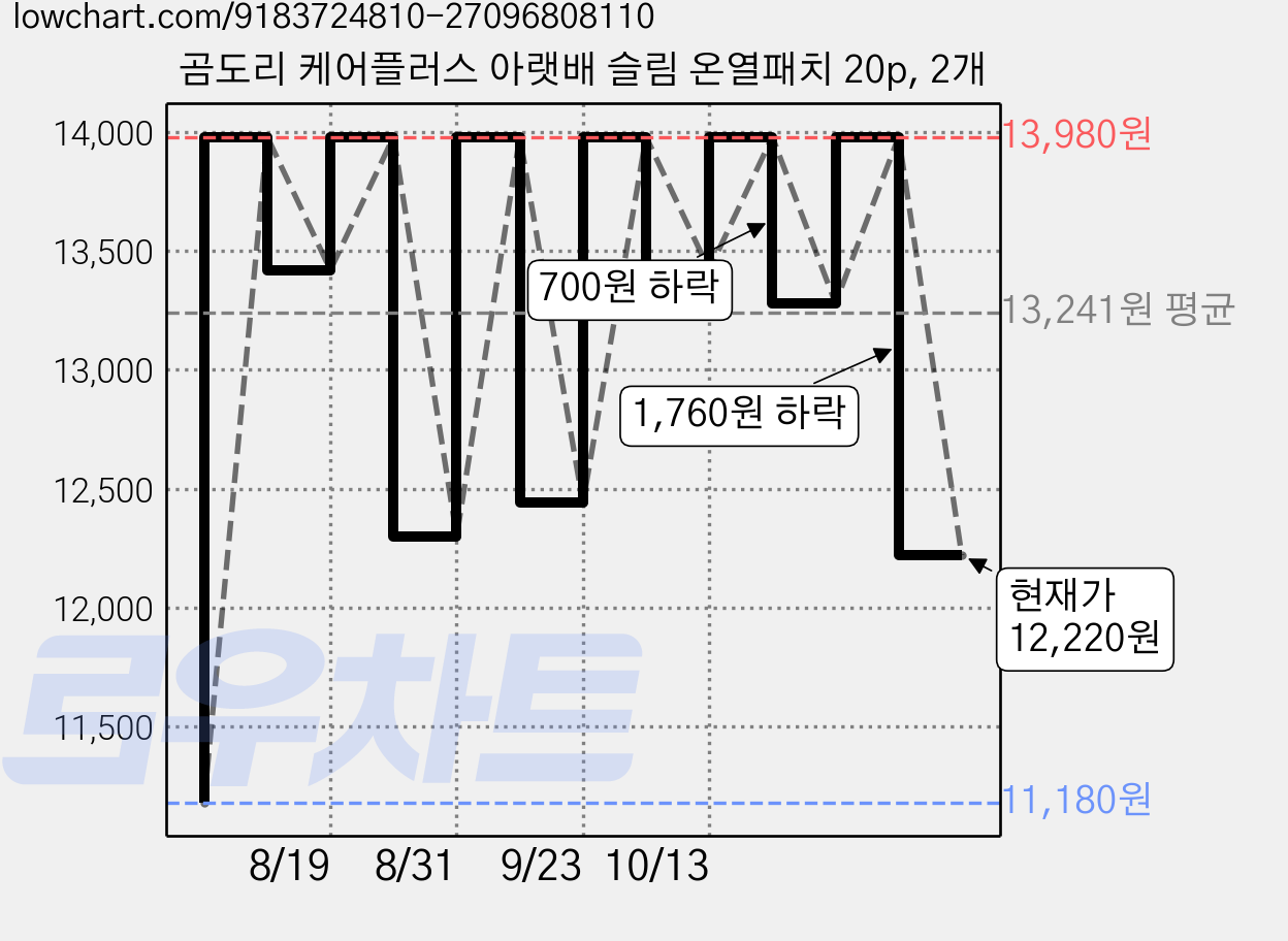 곰도리 케어플러스 아랫배 슬림 온열패치 20p, 2개 가격 변동 차트, 현재가 12,220원, 관측 최저가 11,180원