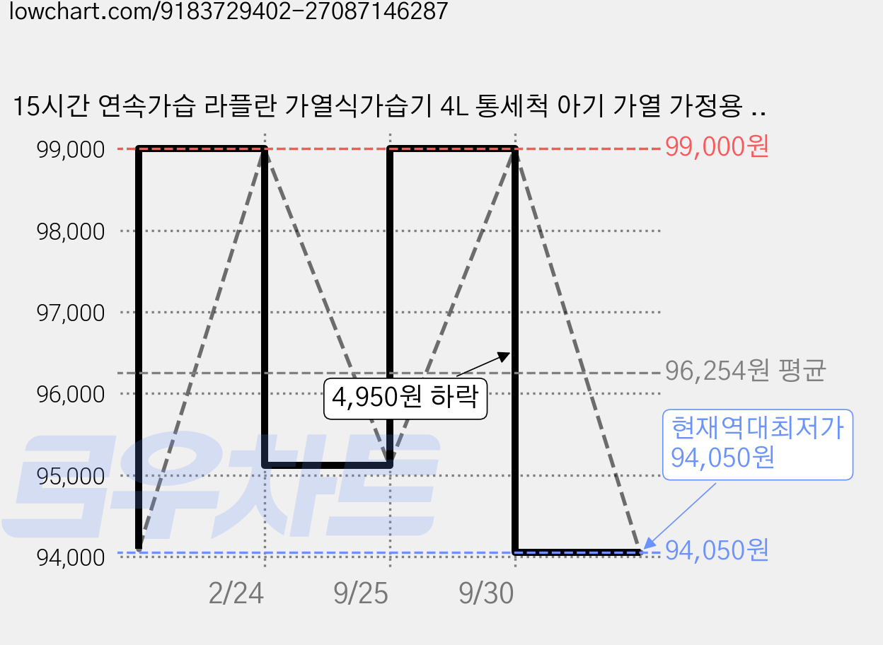 15시간 연속가습 라플란 가열식가습기 4L 통세척 아기 가열 가정용 유리 물멍 스텐 가습기, BL-4000RP 가격 변동 차트, 현재가 94,050원, 역대최저가