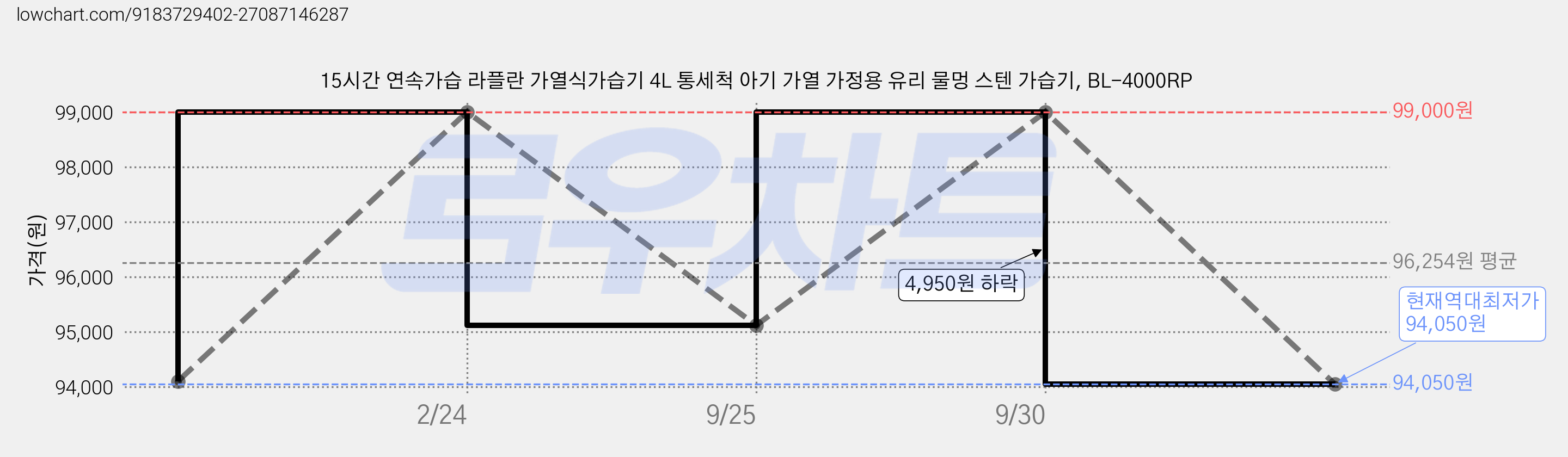 15시간 연속가습 라플란 가열식가습기 4L 통세척 아기 가열 가정용 유리 물멍 스텐 가습기, BL-4000RP 가격 변동 차트, 현재가 94,050원, 역대최저가