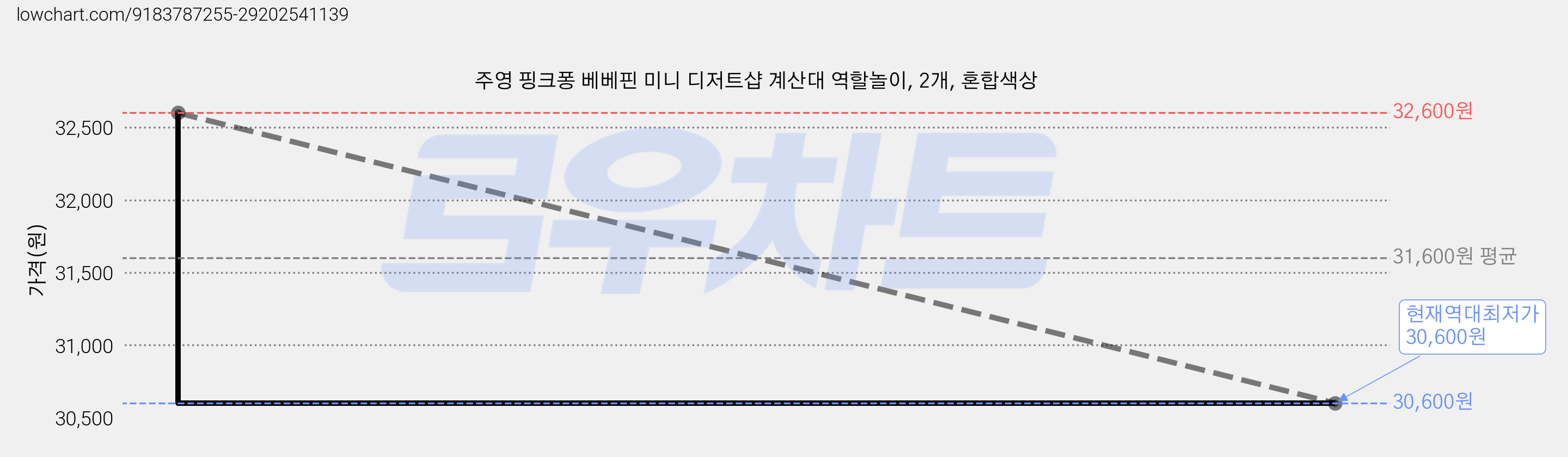 주영 핑크퐁 베베핀 미니 디저트샵 계산대 역할놀이, 2개, 혼합색상 가격 변동 차트, 현재가 30,600원, 역대최저가
