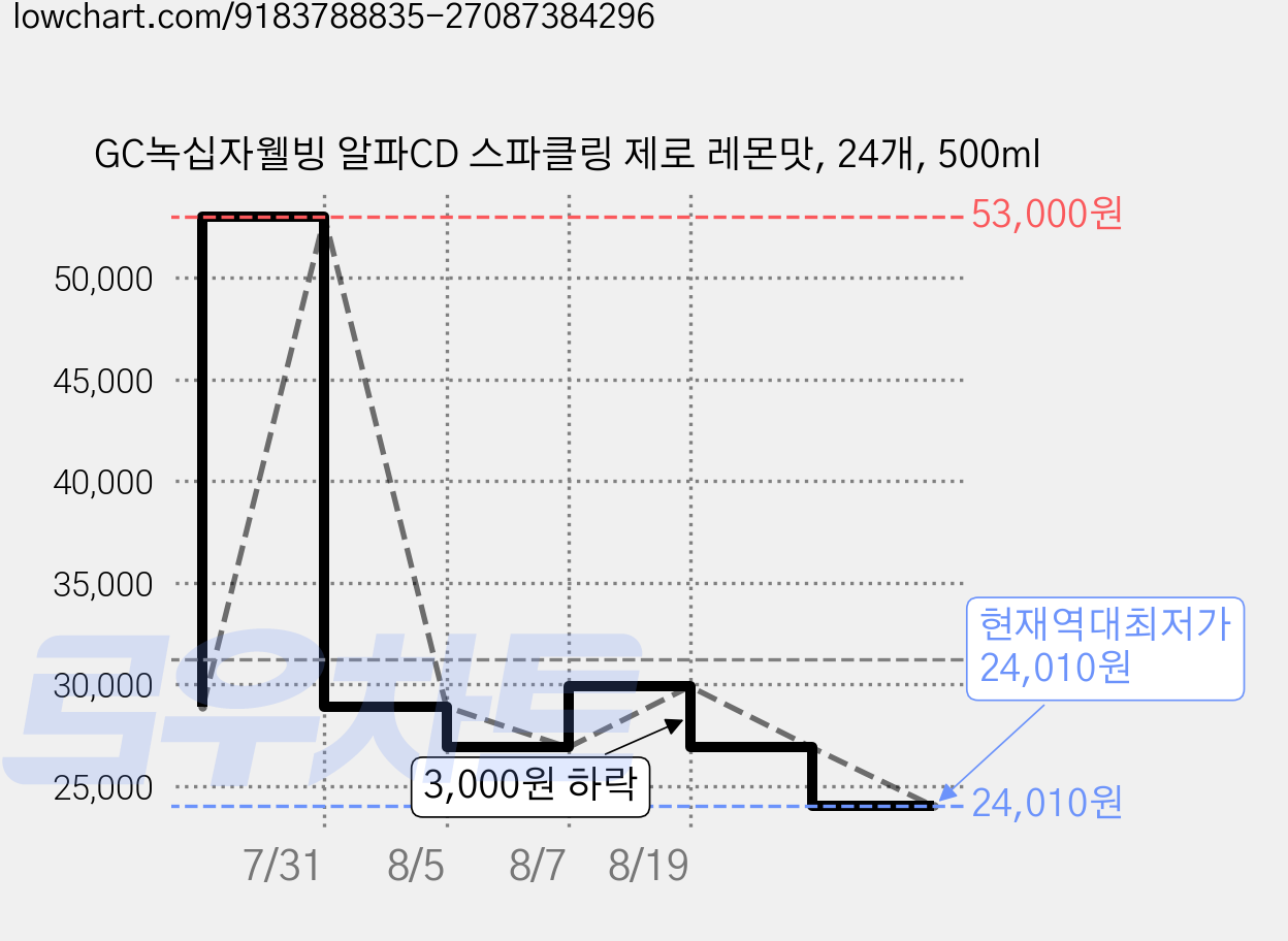 GC녹십자웰빙 알파CD 스파클링 제로 레몬맛, 24개, 500ml 가격 변동 차트, 현재가 24,010원, 역대최저가