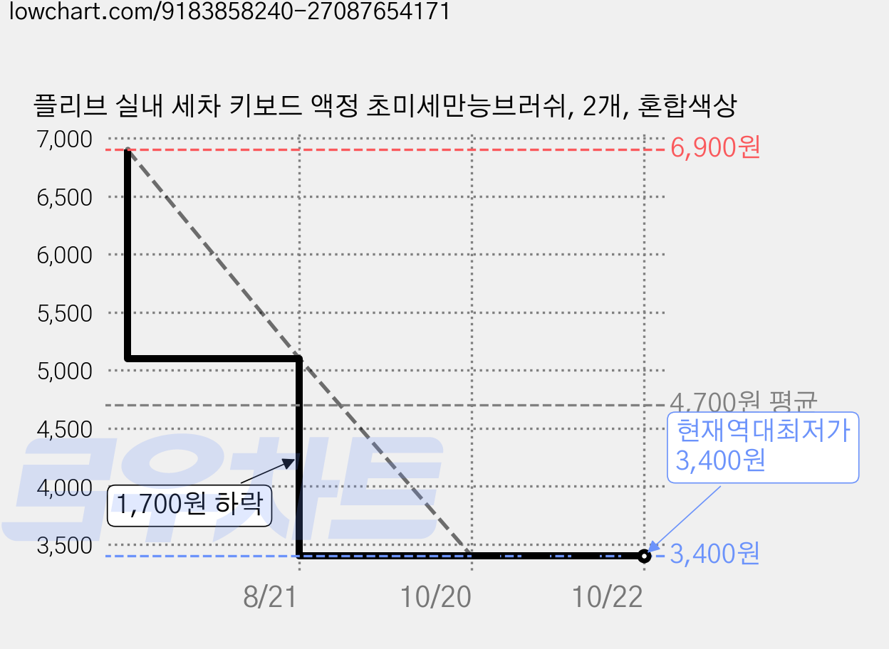 플리브 실내 세차 키보드 액정 초미세만능브러쉬, 2개, 혼합색상 가격 변동 차트, 현재가 3,400원, 역대최저가