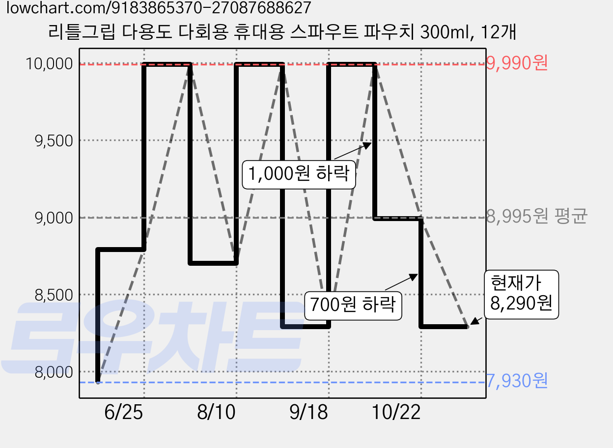 리틀그립 다용도 다회용 휴대용 스파우트 파우치 300ml, 12개 가격 변동 차트, 현재가 8,290원, 관측 최저가 7,930원