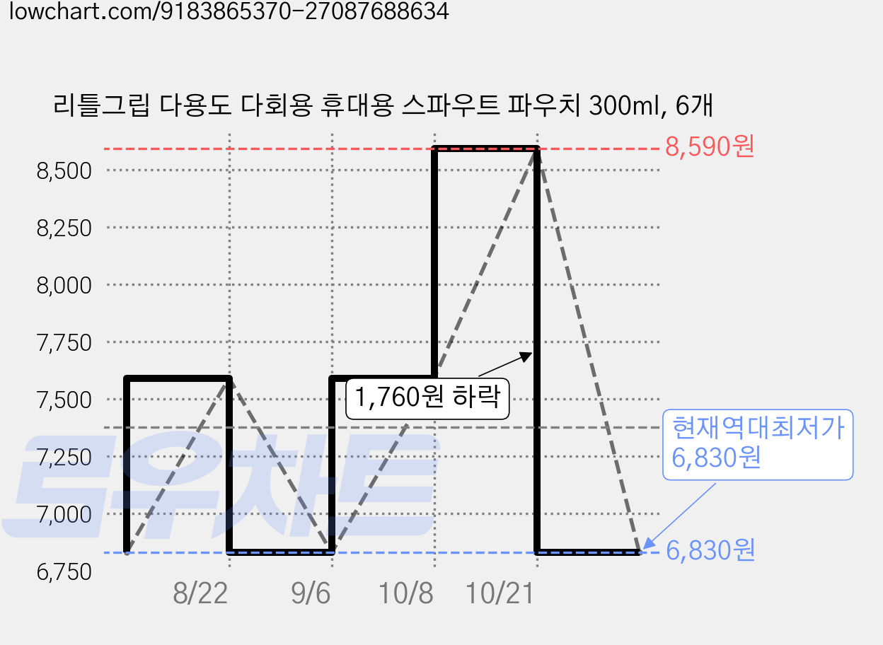 리틀그립 다용도 다회용 휴대용 스파우트 파우치 300ml, 6개 가격 변동 차트, 현재가 6,830원, 역대최저가