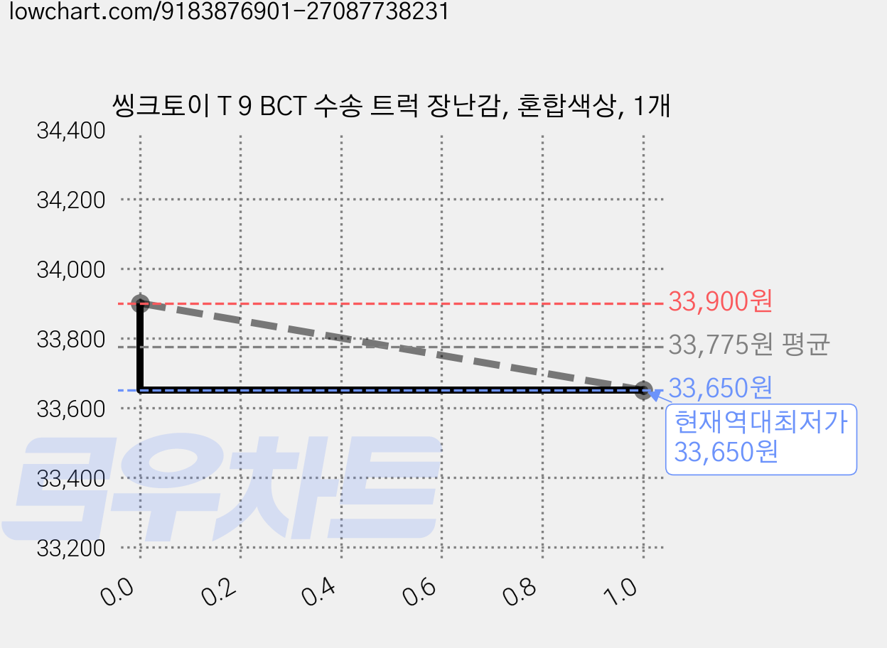 씽크토이 T 9 BCT 수송 트럭 장난감, 혼합색상, 1개 가격 변동 차트, 현재가 33,650원, 역대최저가