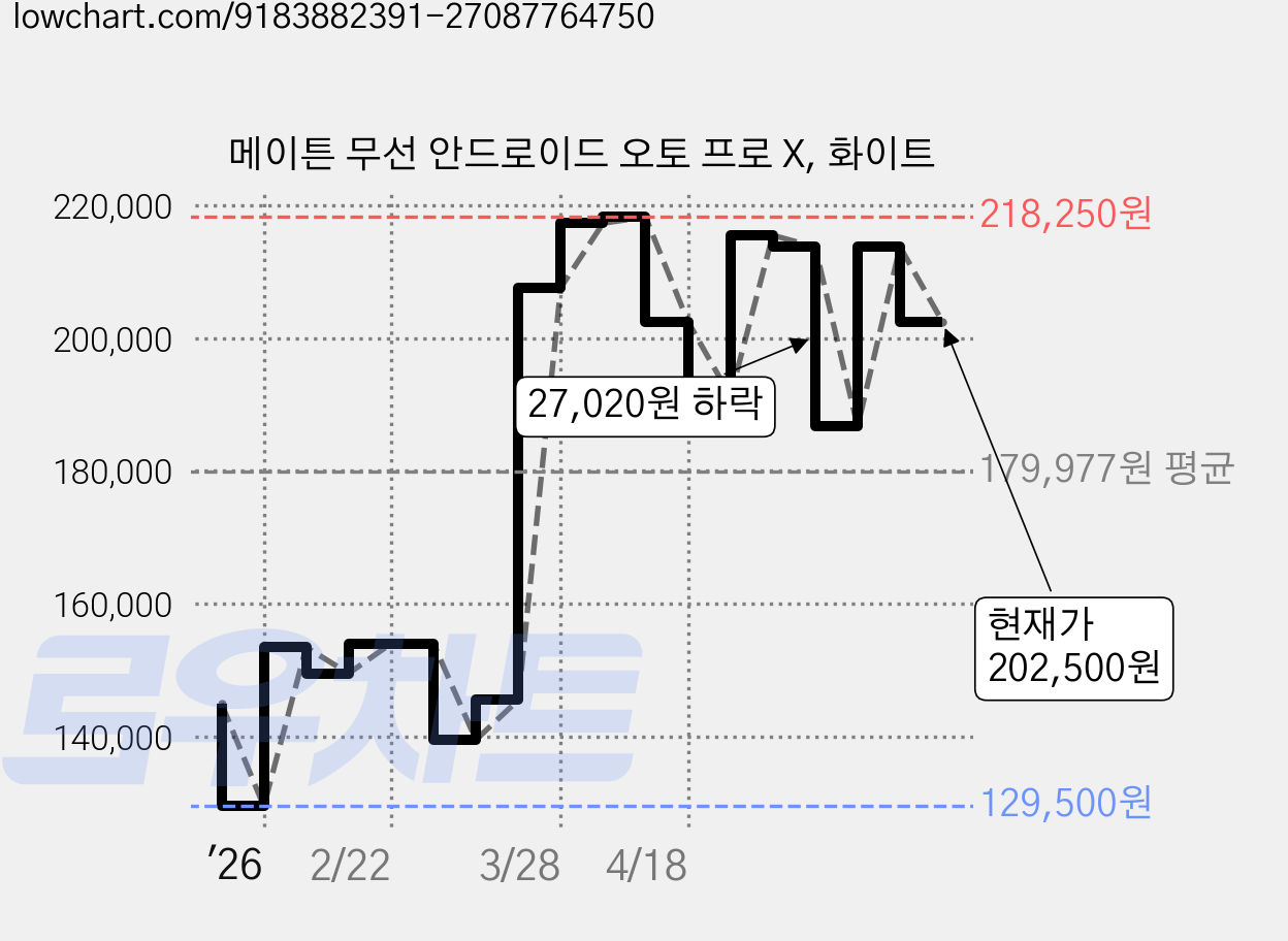 메이튼 무선 안드로이드 오토 프로 X, 화이트 가격 변동 차트, 현재가 202,500원, 관측 최저가 129,500원