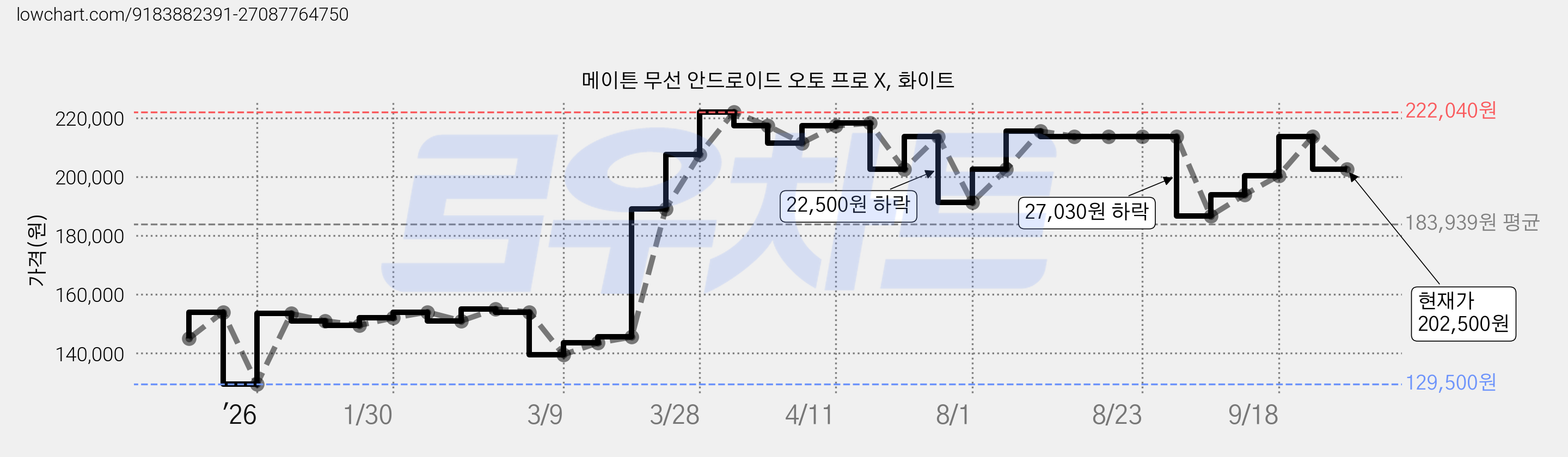 메이튼 무선 안드로이드 오토 프로 X, 화이트 가격 변동 차트, 현재가 202,500원, 관측 최저가 129,500원