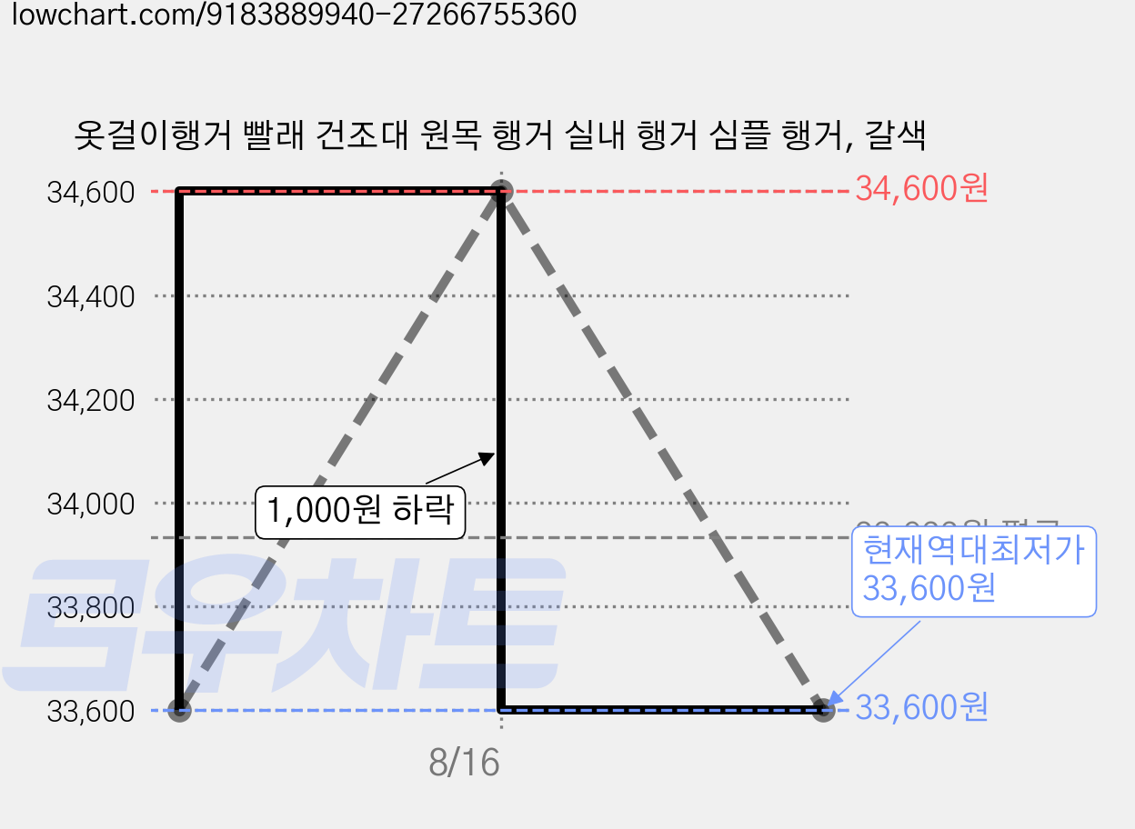 옷걸이행거 빨래 건조대 원목 행거 실내 행거 심플 행거, 갈색 가격 변동 차트, 현재가 33,600원, 역대최저가