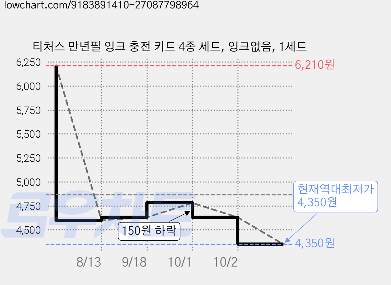 티처스 만년필 잉크 충전 키트 4종 세트, 잉크없음, 1세트 가격 변동 차트, 현재가 4,350원, 역대최저가