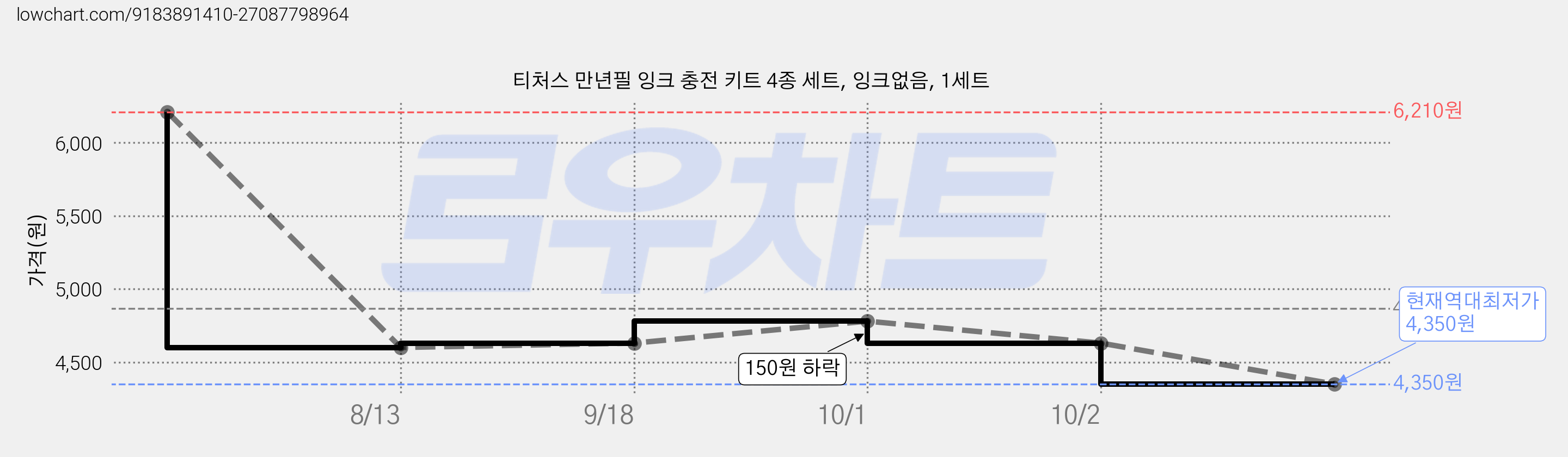 티처스 만년필 잉크 충전 키트 4종 세트, 잉크없음, 1세트 가격 변동 차트, 현재가 4,350원, 역대최저가