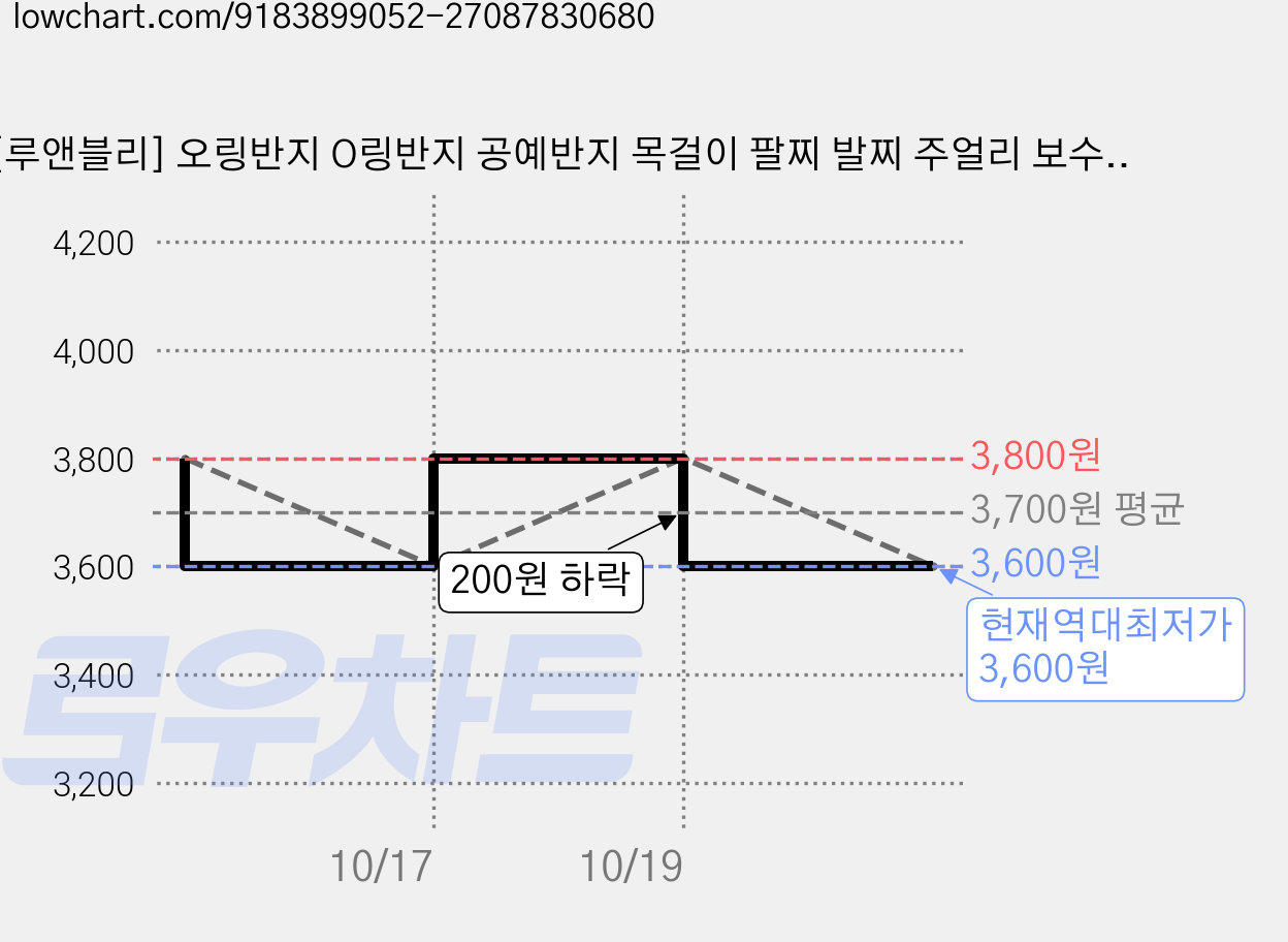 [루앤블리] 오링반지 O링반지 공예반지 목걸이 팔찌 발찌 주얼리 보수 부자재 비즈공구, 2개, 브론즈(골드) 가격 변동 차트, 현재가 3,600원, 역대최저가
