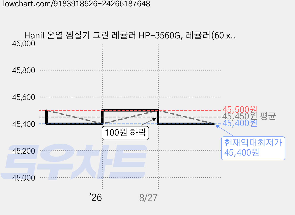 Hanil 온열 찜질기 그린 레귤러 HP-3560G, 레귤러(60 x 35 cm) 가격 변동 차트, 현재가 45,400원, 역대최저가