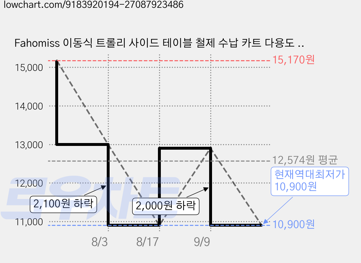 Fahomiss 이동식 트롤리 사이드 테이블 철제 수납 카트 다용도 선반, 화이트, 3단 가격 변동 차트, 현재가 10,900원, 역대최저가