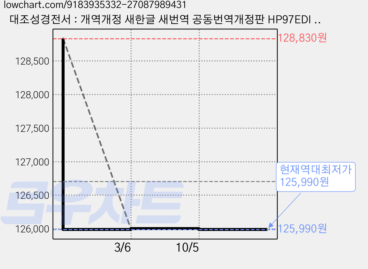 대조성경전서 : 개역개정 새한글 새번역 공동번역개정판 HP97EDI 무색인 무지퍼 자석케이스 진한밤색, 대한성서공회, 대한성서공회 가격 변동 차트, 현재가 125,990원, 역대최저가