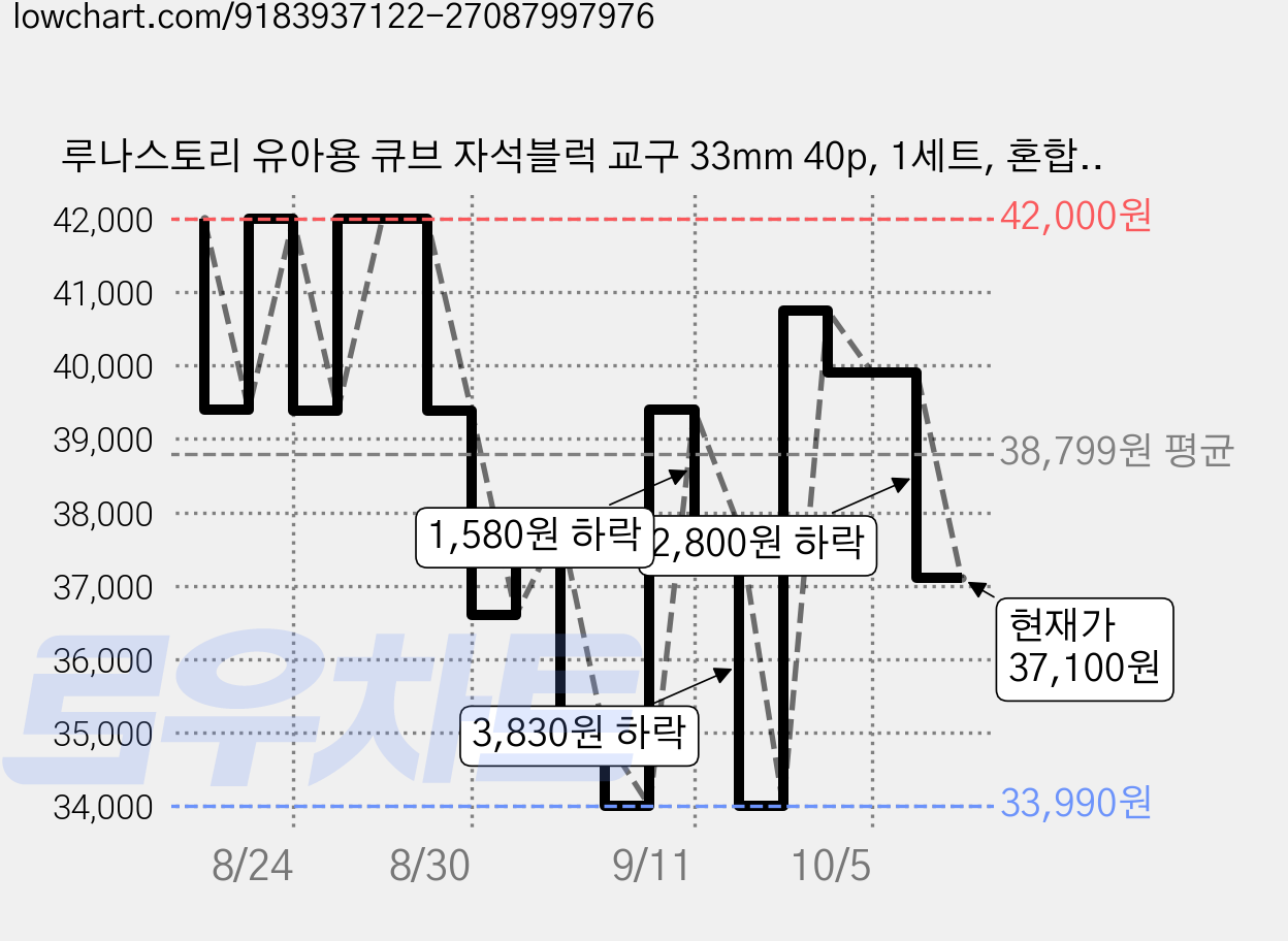 루나스토리 유아용 큐브 자석블럭 교구 33mm 40p, 1세트, 혼합색상 가격 변동 차트, 현재가 37,100원, 관측 최저가 33,990원
