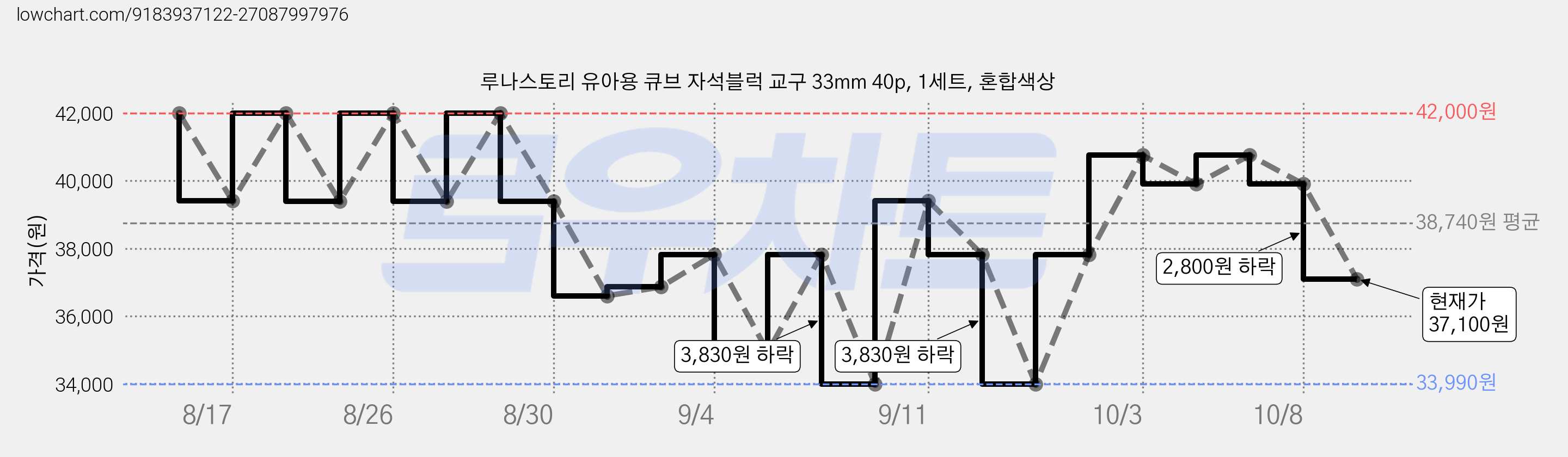 루나스토리 유아용 큐브 자석블럭 교구 33mm 40p, 1세트, 혼합색상 가격 변동 차트, 현재가 37,100원, 관측 최저가 33,990원