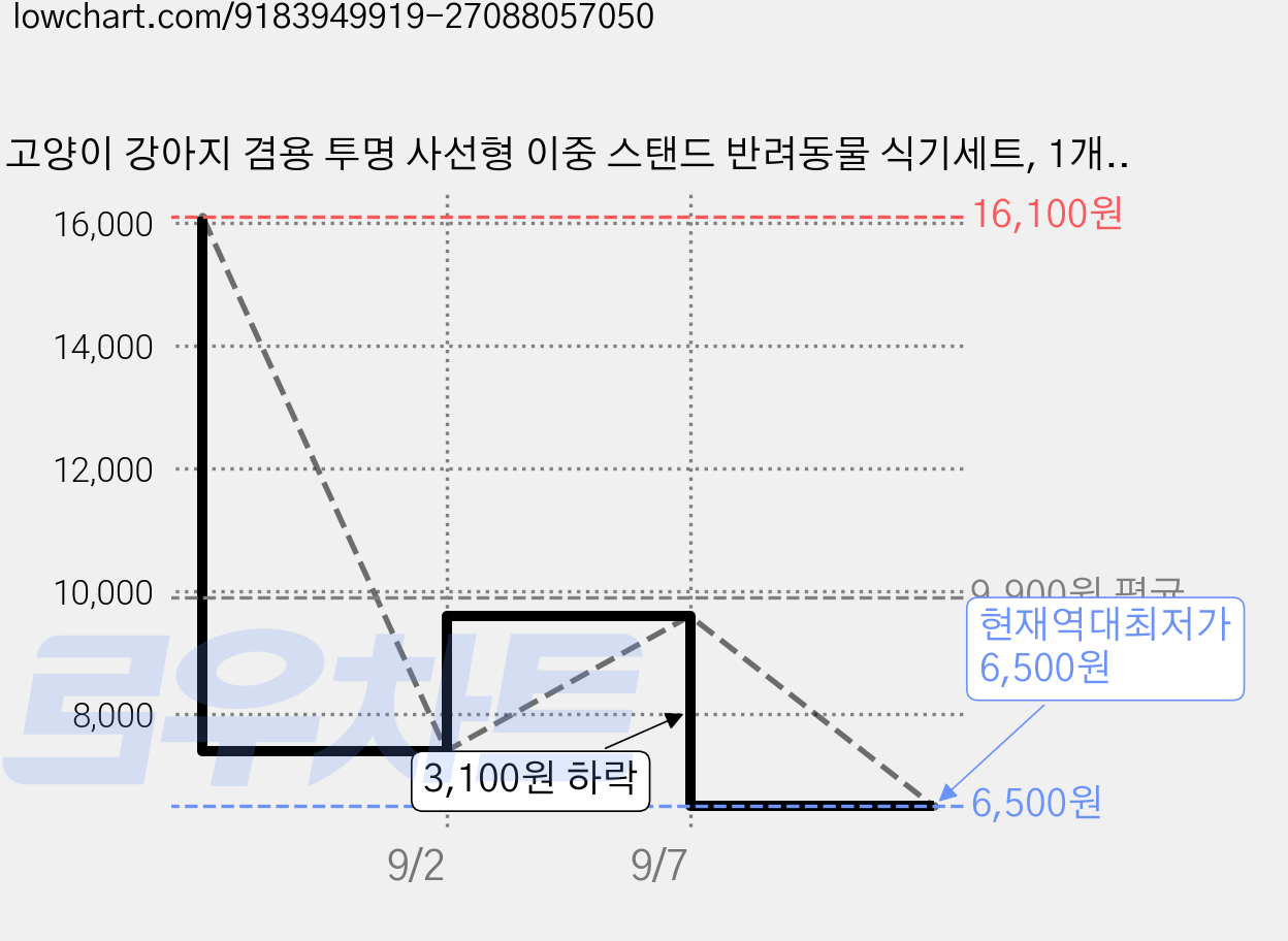 고양이 강아지 겸용 투명 사선형 이중 스탠드 반려동물 식기세트, 1개, 골드 가격 변동 차트, 현재가 6,500원, 역대최저가