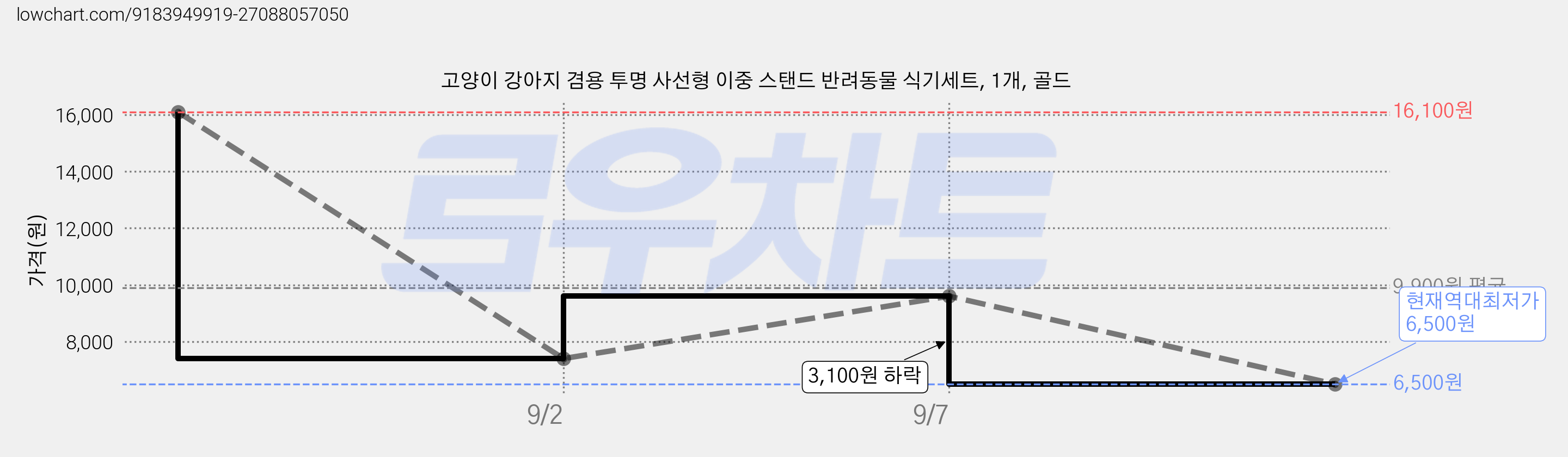 고양이 강아지 겸용 투명 사선형 이중 스탠드 반려동물 식기세트, 1개, 골드 가격 변동 차트, 현재가 6,500원, 역대최저가