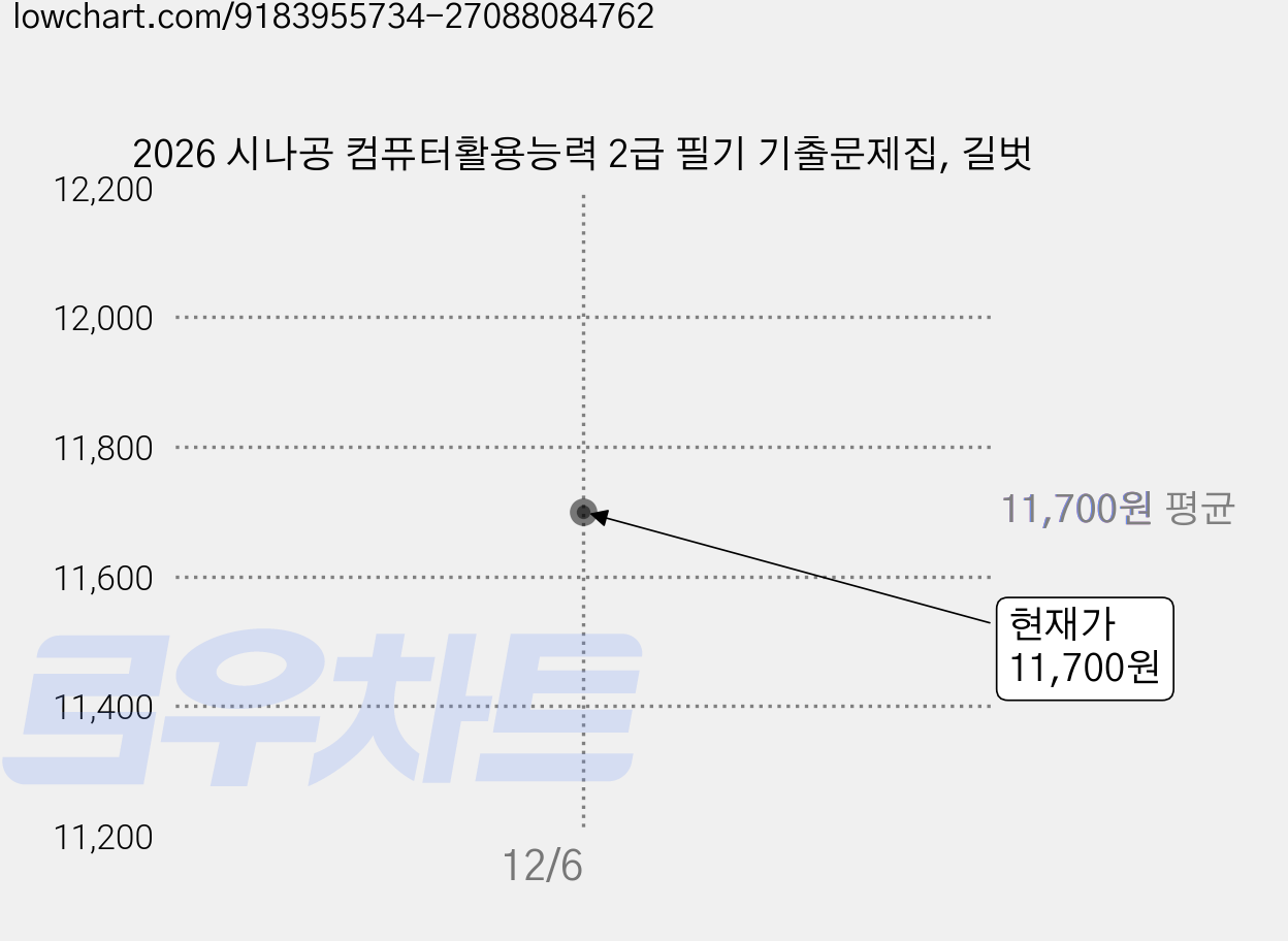 2026 시나공 컴퓨터활용능력 2급 필기 기출문제집, 길벗 가격 변동 차트, 현재가 11,700원