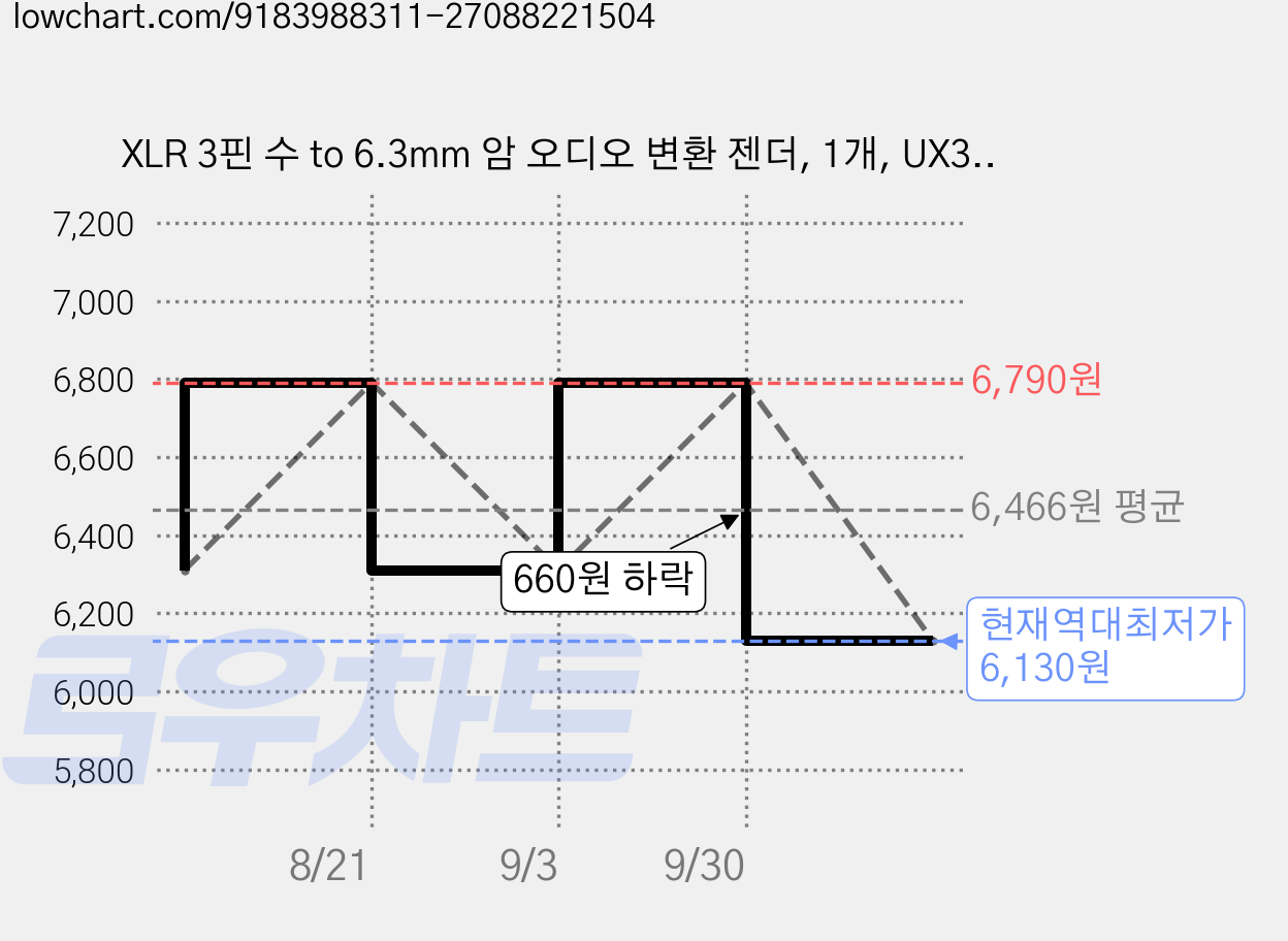 XLR 3핀 수 to 6.3mm 암 오디오 변환 젠더, 1개, UX3M63F 가격 변동 차트, 현재가 6,130원, 역대최저가