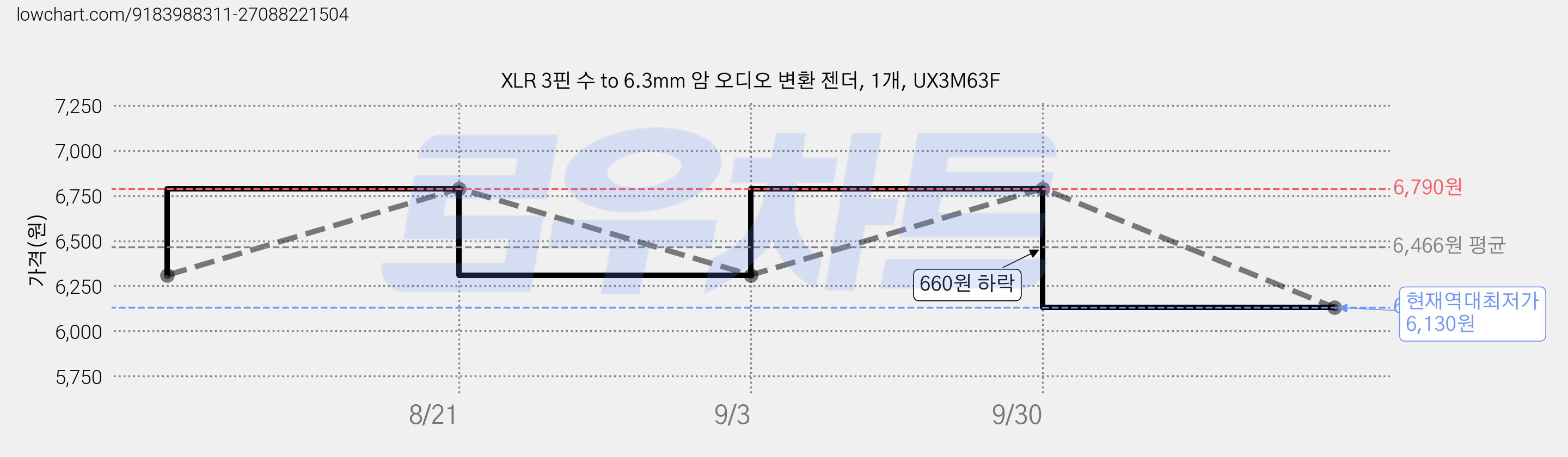 XLR 3핀 수 to 6.3mm 암 오디오 변환 젠더, 1개, UX3M63F 가격 변동 차트, 현재가 6,130원, 역대최저가