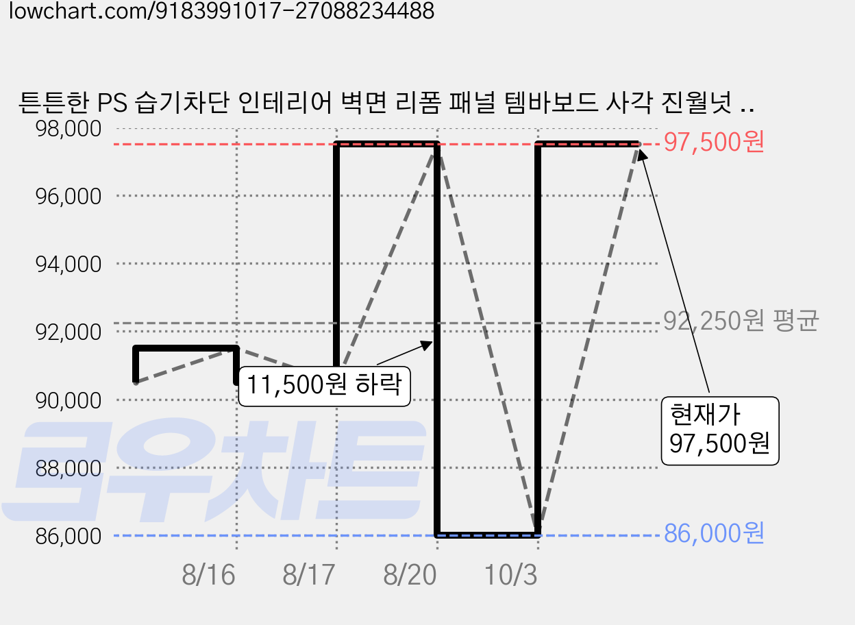 튼튼한 PS 습기차단 인테리어 벽면 리폼 패널 템바보드 사각 진월넛 120 x 40 cm TRA-404, 3세트 가격 변동 차트, 현재가 97,500원, 관측 최저가 86,000원