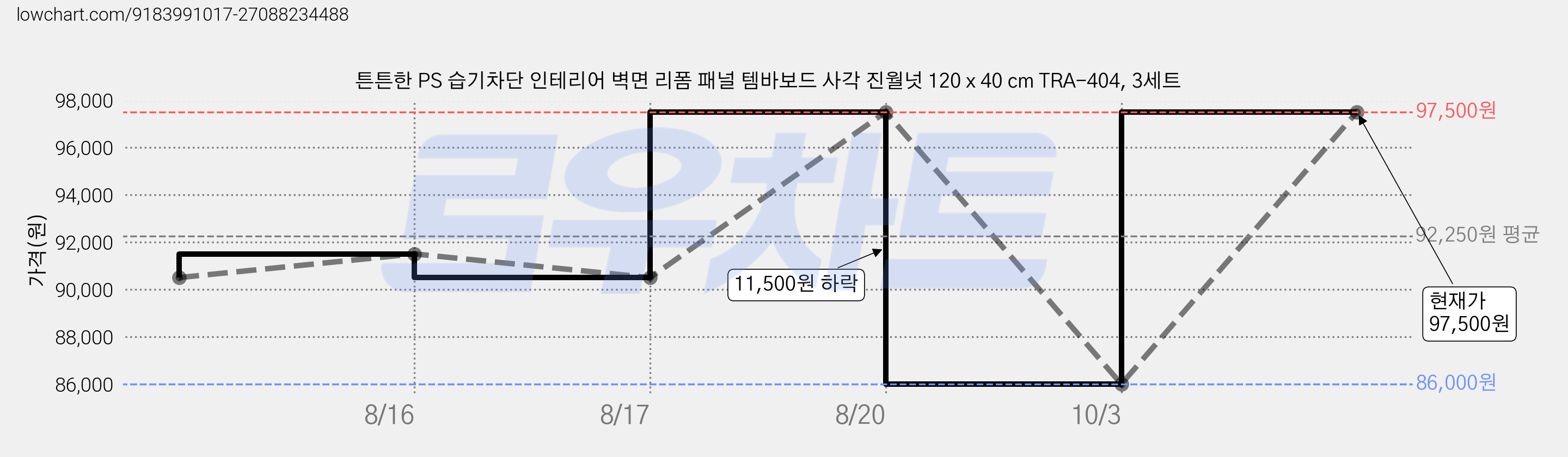 튼튼한 PS 습기차단 인테리어 벽면 리폼 패널 템바보드 사각 진월넛 120 x 40 cm TRA-404, 3세트 가격 변동 차트, 현재가 97,500원, 관측 최저가 86,000원