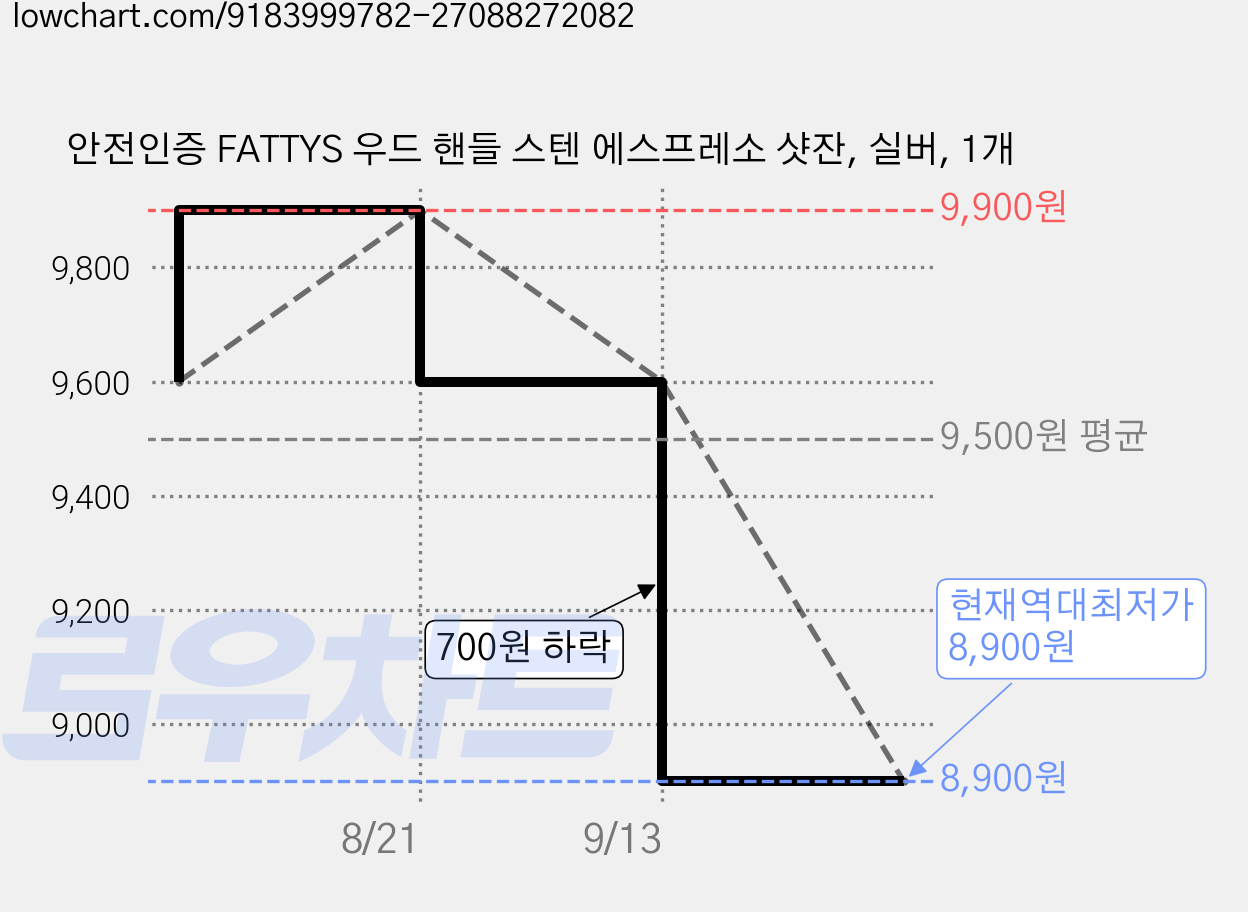 안전인증 FATTYS 우드 핸들 스텐 에스프레소 샷잔, 실버, 1개 가격 변동 차트, 현재가 8,900원, 역대최저가