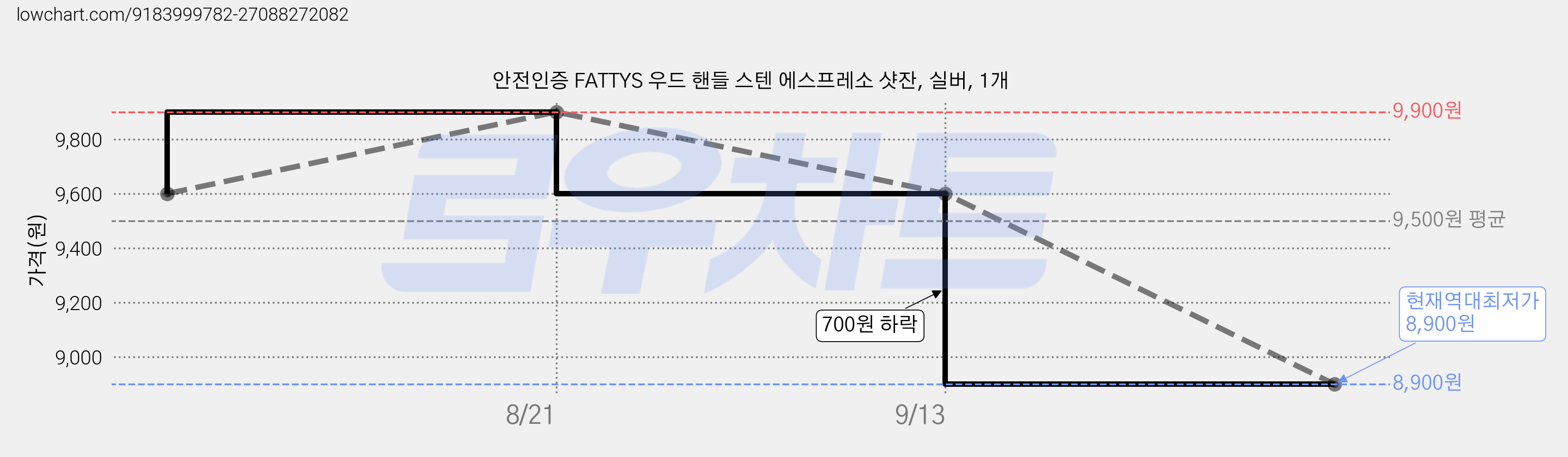 안전인증 FATTYS 우드 핸들 스텐 에스프레소 샷잔, 실버, 1개 가격 변동 차트, 현재가 8,900원, 역대최저가