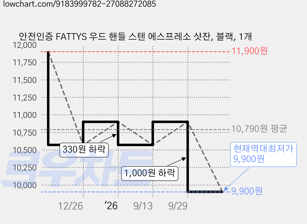 안전인증 FATTYS 우드 핸들 스텐 에스프레소 샷잔, 블랙, 1개 가격 변동 차트, 현재가 9,900원, 역대최저가