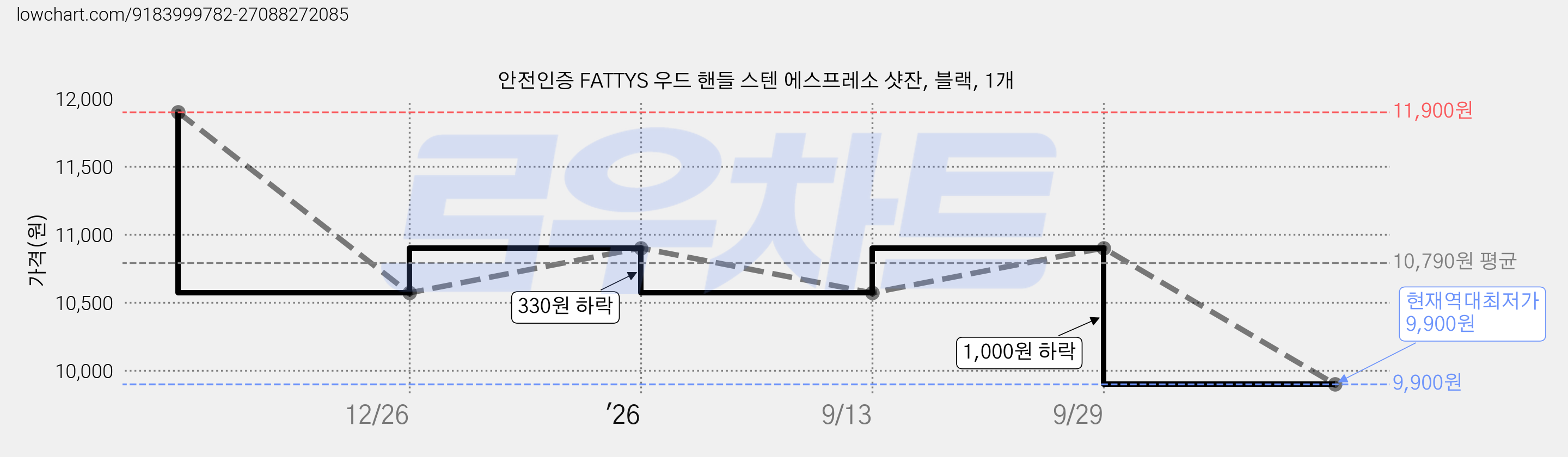 안전인증 FATTYS 우드 핸들 스텐 에스프레소 샷잔, 블랙, 1개 가격 변동 차트, 현재가 9,900원, 역대최저가