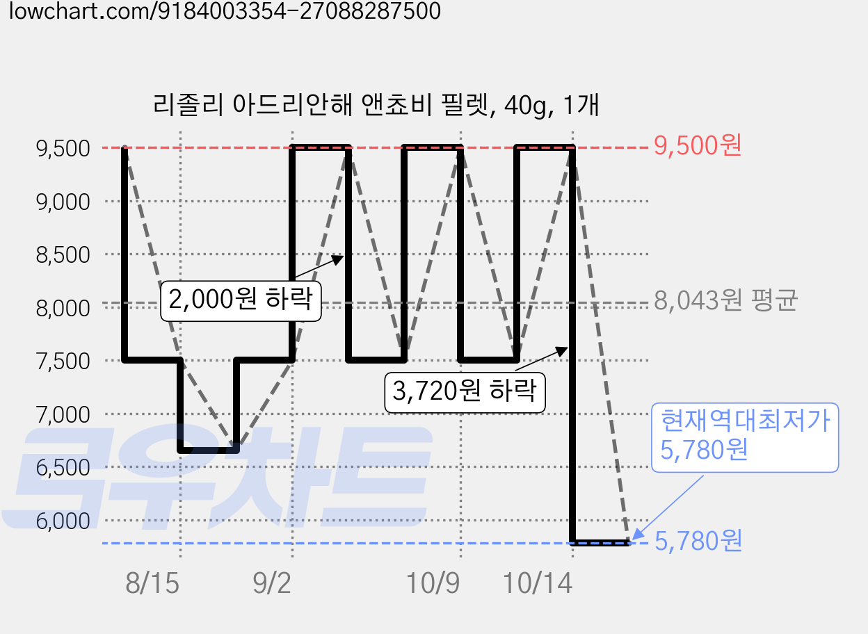 리졸리 아드리안해 앤쵸비 필렛, 40g, 1개 가격 변동 차트, 현재가 5,780원, 역대최저가