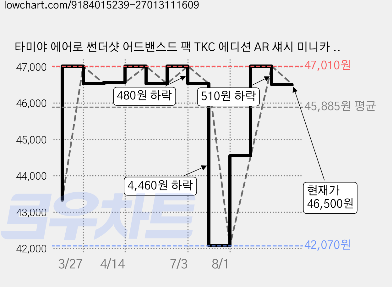 타미야 에어로 썬더샷 어드밴스드 팩 TKC 에디션 AR 섀시 미니카 92461, 혼합색상 가격 변동 차트, 현재가 46,500원, 관측 최저가 42,070원