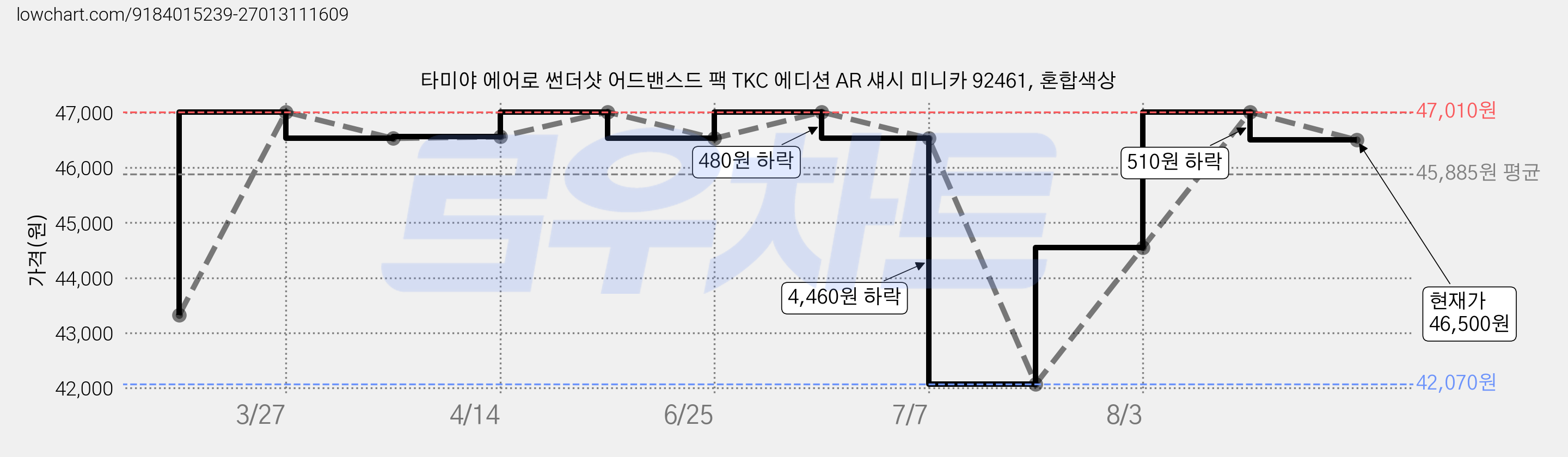 타미야 에어로 썬더샷 어드밴스드 팩 TKC 에디션 AR 섀시 미니카 92461, 혼합색상 가격 변동 차트, 현재가 46,500원, 관측 최저가 42,070원