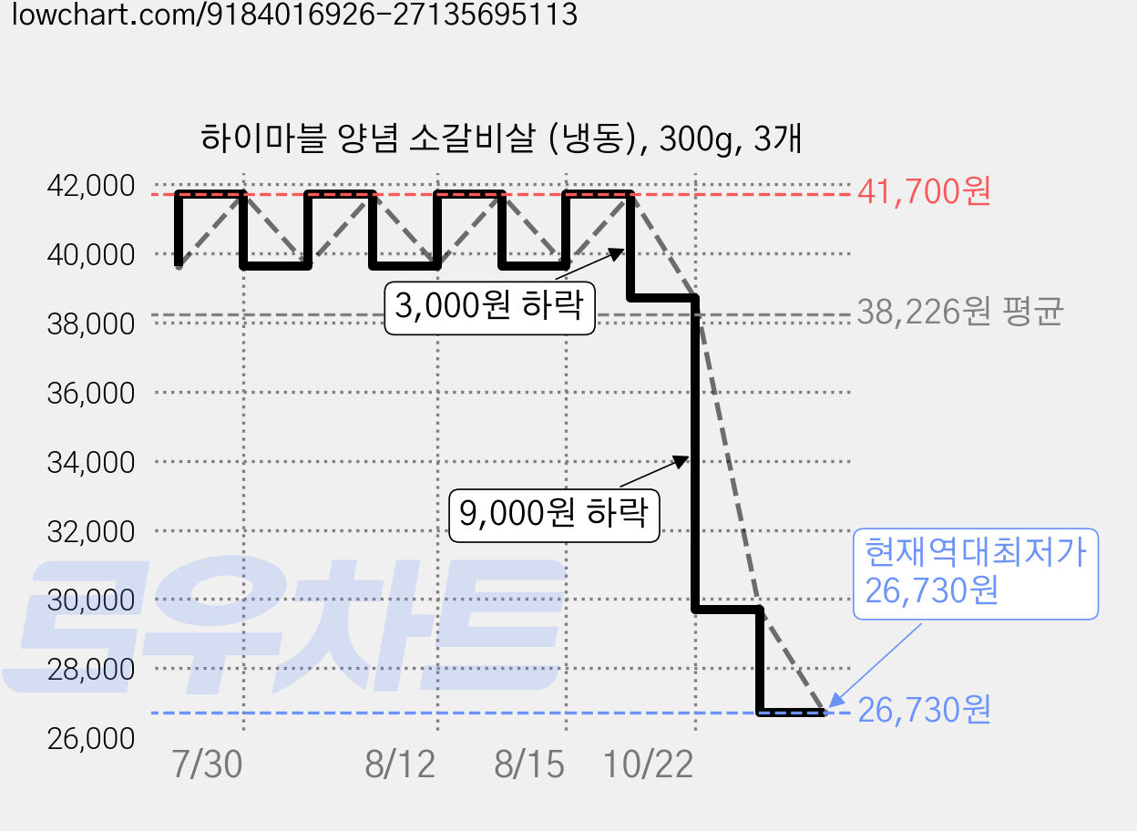 하이마블 양념 소갈비살 (냉동), 300g, 3개 가격 변동 차트, 현재가 26,730원, 역대최저가