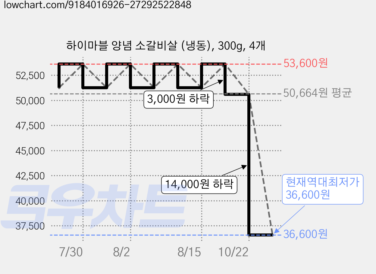 하이마블 양념 소갈비살 (냉동), 300g, 4개 가격 변동 차트, 현재가 36,600원, 역대최저가