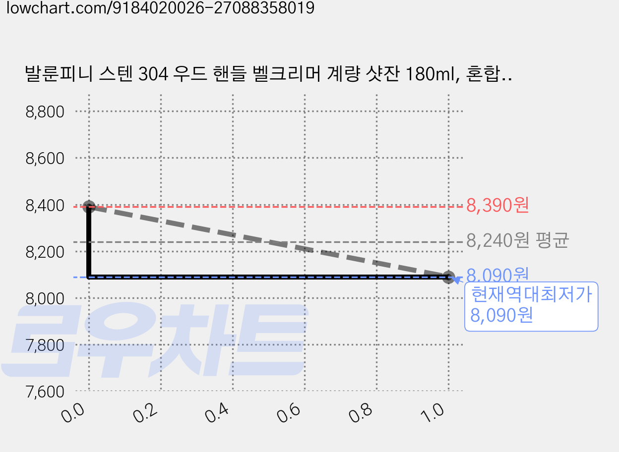 발룬피니 스텐 304 우드 핸들 벨크리머 계량 샷잔 180ml, 혼합색상, 1개 가격 변동 차트, 현재가 8,090원, 역대최저가
