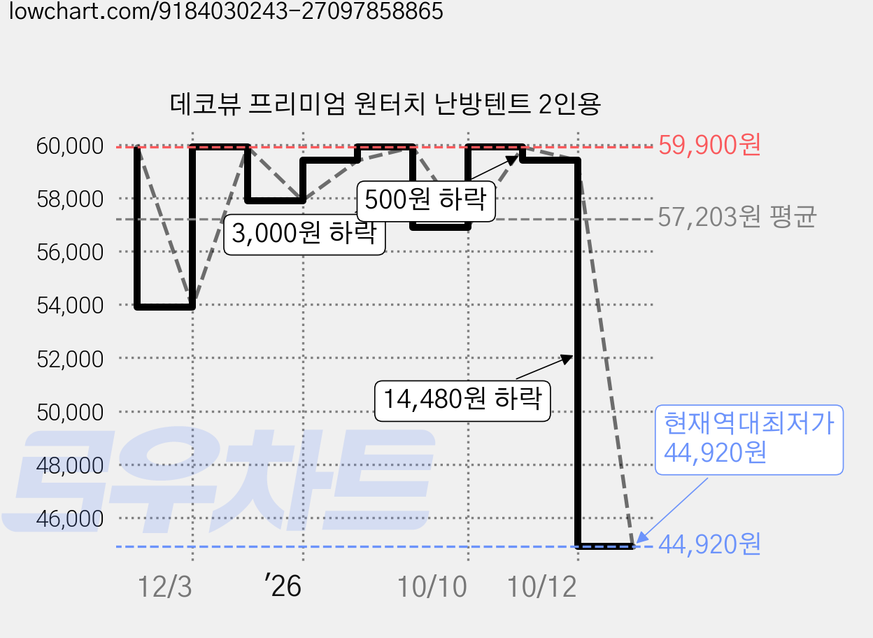 데코뷰 프리미엄 원터치 난방텐트 2인용 가격 변동 차트, 현재가 44,920원, 역대최저가