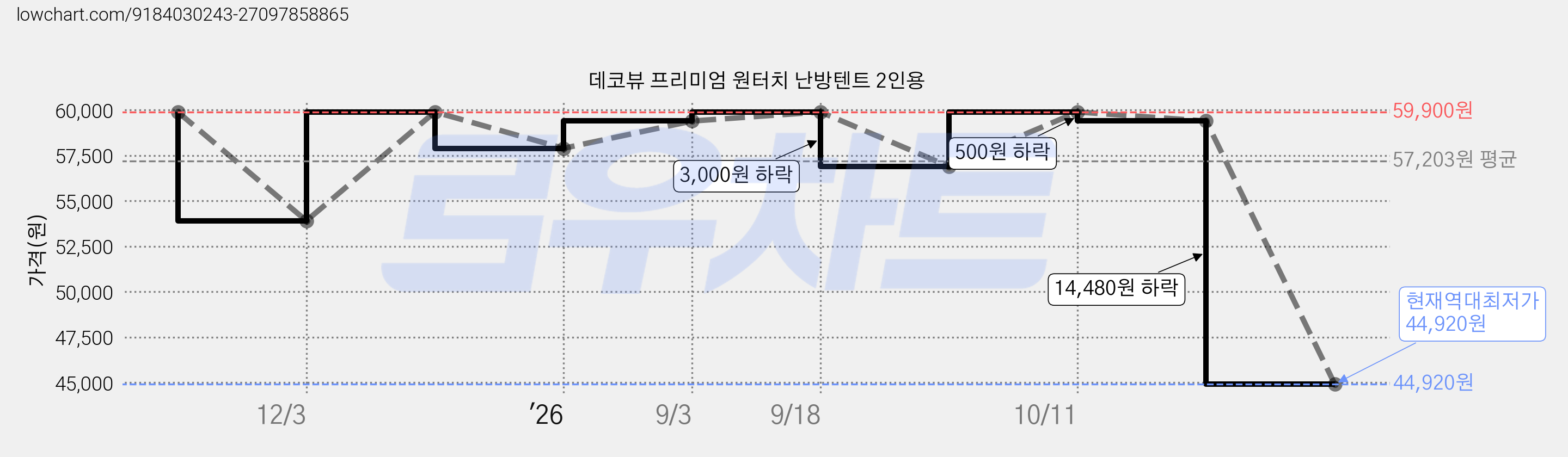 데코뷰 프리미엄 원터치 난방텐트 2인용 가격 변동 차트, 현재가 44,920원, 역대최저가