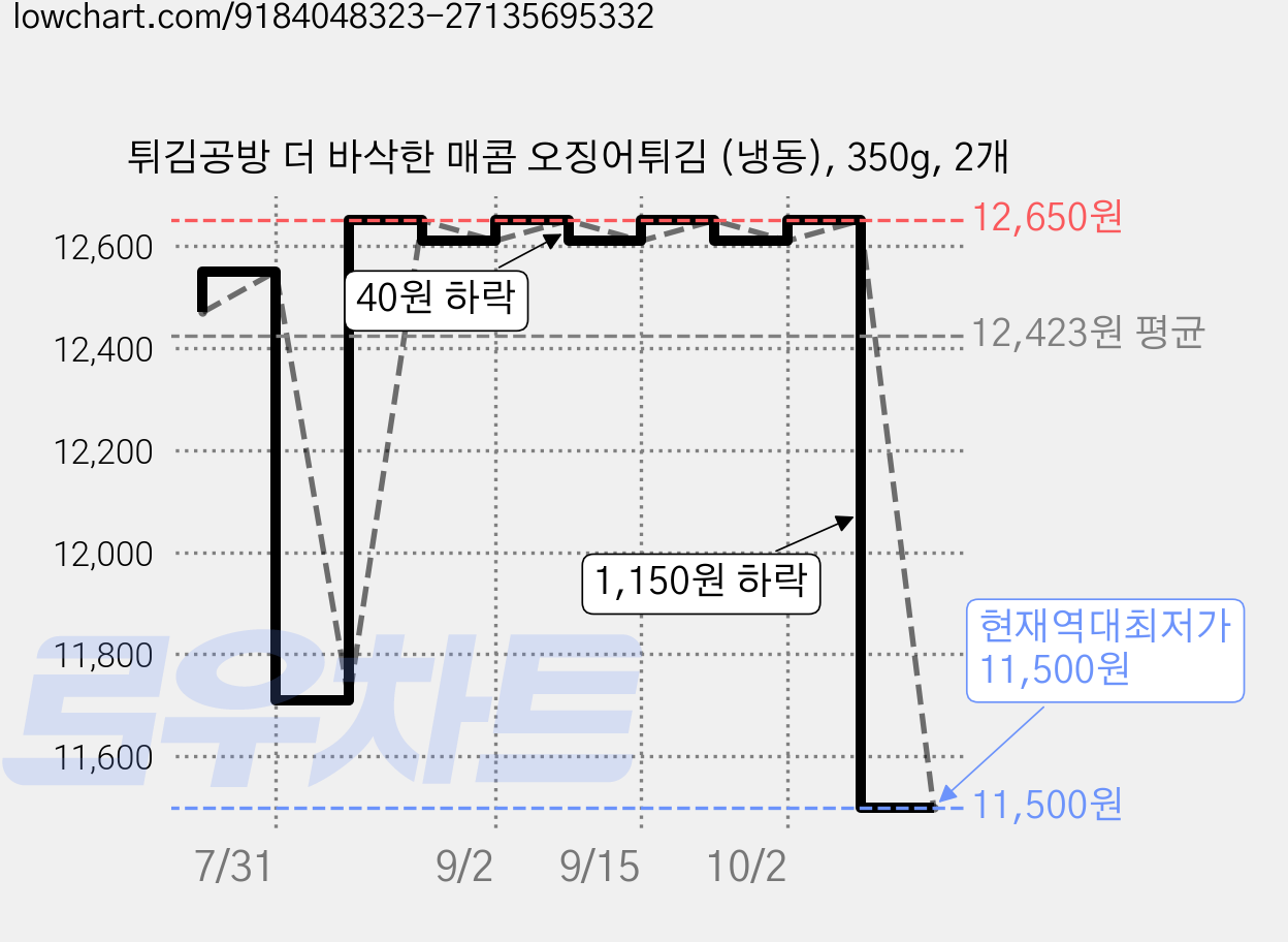 튀김공방 더 바삭한 매콤 오징어튀김 (냉동), 350g, 2개 가격 변동 차트, 현재가 11,500원, 역대최저가
