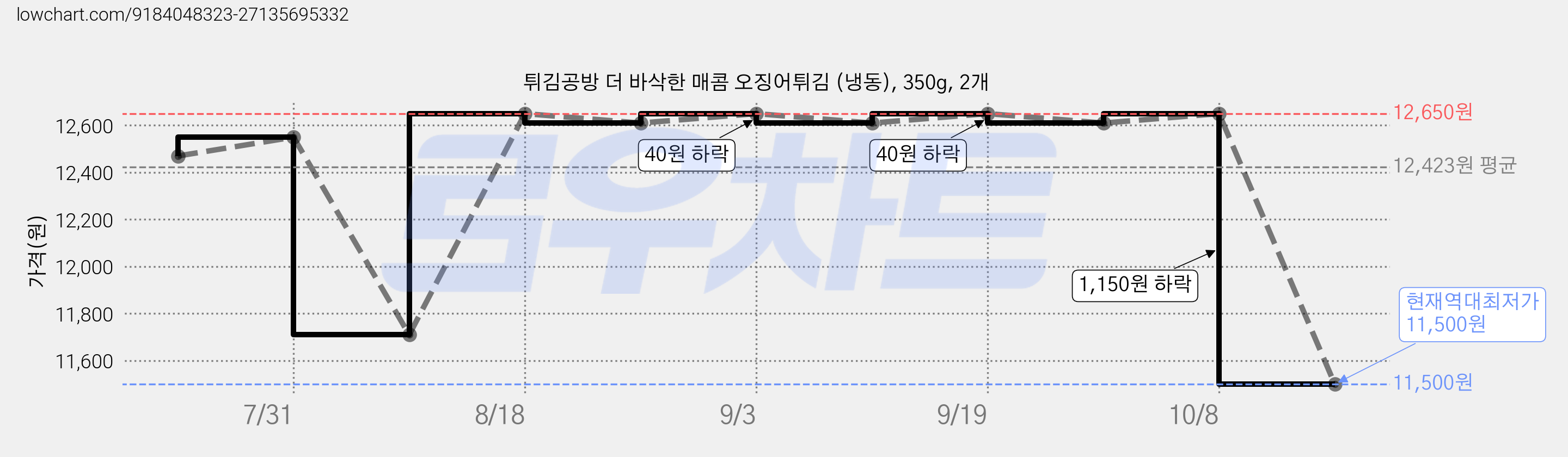 튀김공방 더 바삭한 매콤 오징어튀김 (냉동), 350g, 2개 가격 변동 차트, 현재가 11,500원, 역대최저가