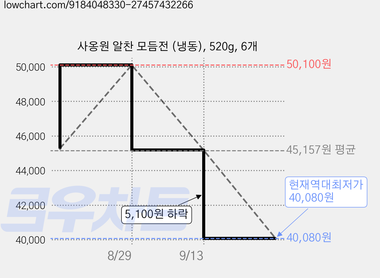 사옹원 알찬 모듬전 (냉동), 520g, 6개 가격 변동 차트, 현재가 40,080원, 역대최저가
