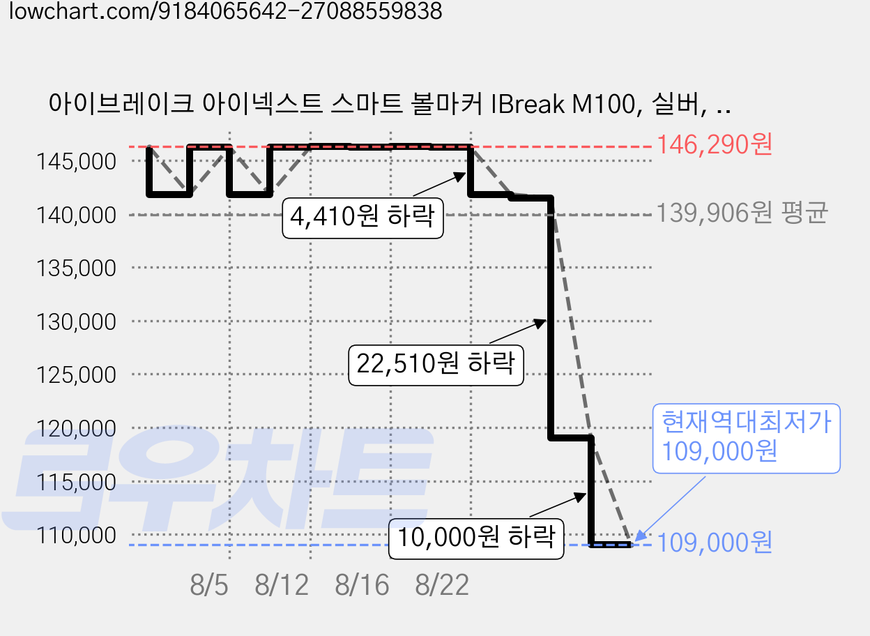아이브레이크 아이넥스트 스마트 볼마커 IBreak M100, 실버, 1개 가격 변동 차트, 현재가 109,000원, 역대최저가