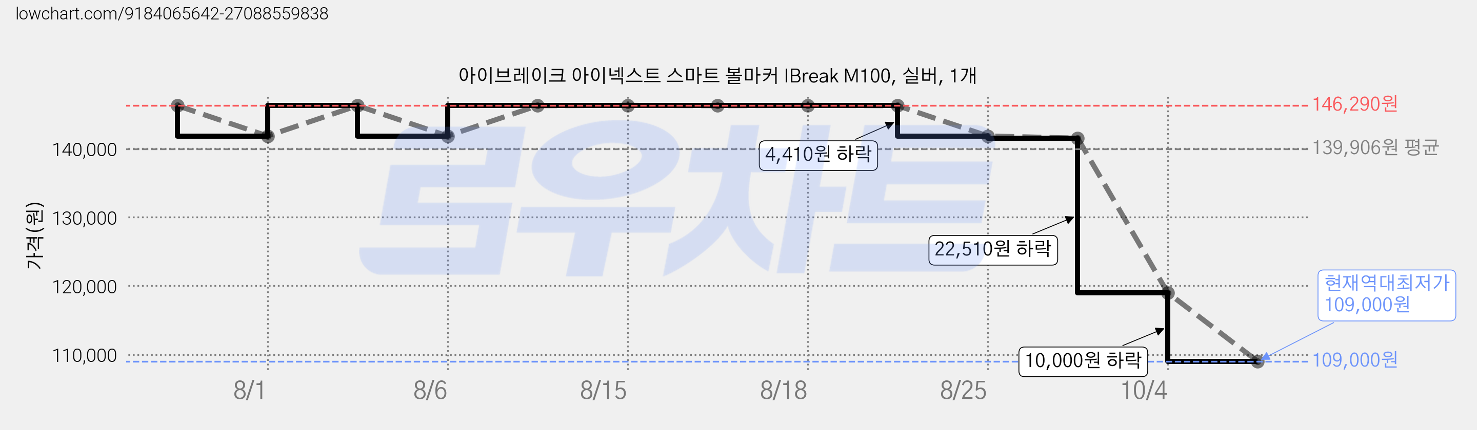 아이브레이크 아이넥스트 스마트 볼마커 IBreak M100, 실버, 1개 가격 변동 차트, 현재가 109,000원, 역대최저가