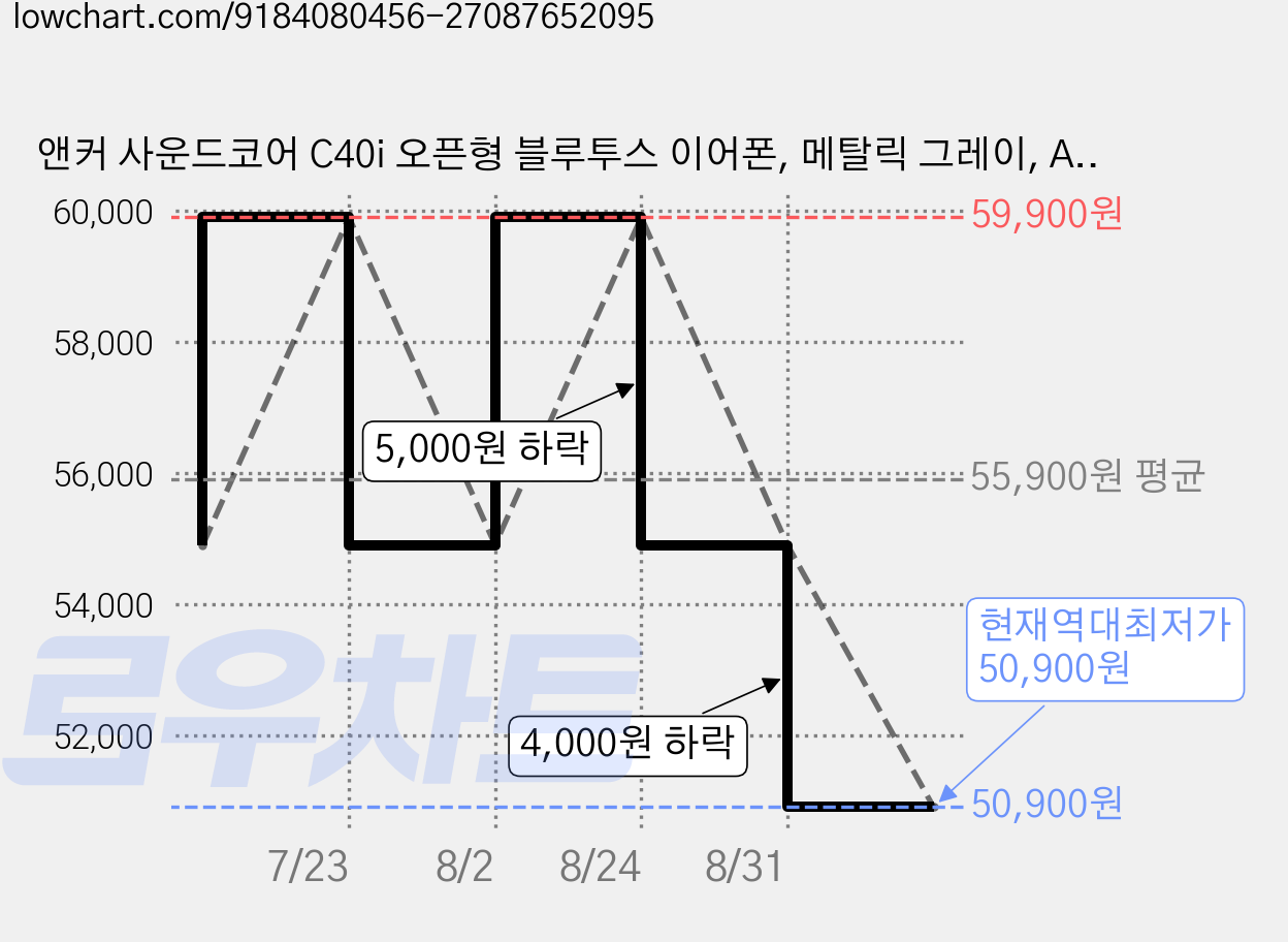 앤커 사운드코어 C40i 오픈형 블루투스 이어폰, 메탈릭 그레이, A3331 가격 변동 차트, 현재가 50,900원, 역대최저가