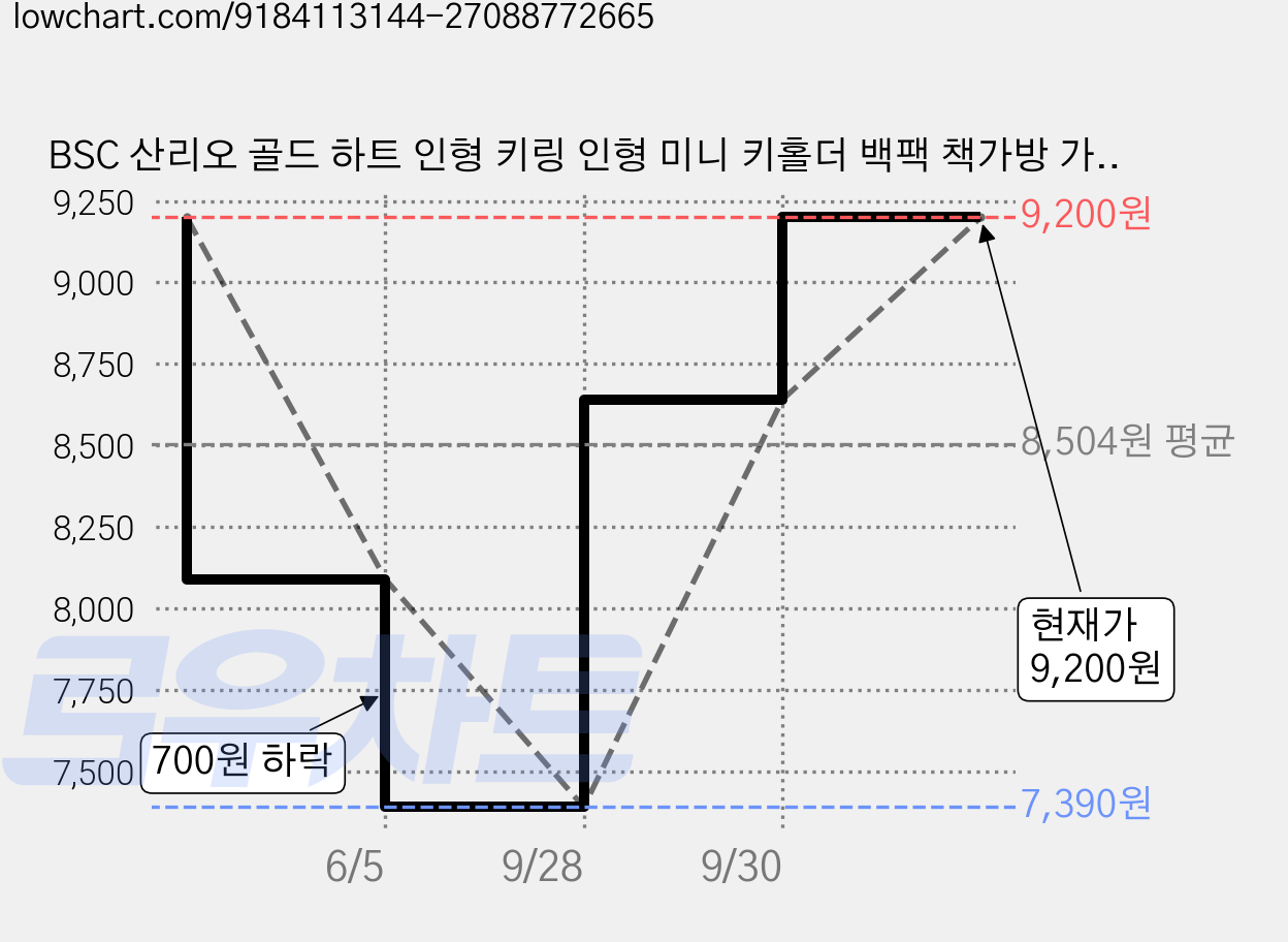 BSC 산리오 골드 하트 인형 키링 인형 미니 키홀더 백팩 책가방 가방고리 자동차키홀더, 1개, 1. 골드하트 헬로키티, 8cm 가격 변동 차트, 현재가 7,900원, 관측 최저가 7,390원