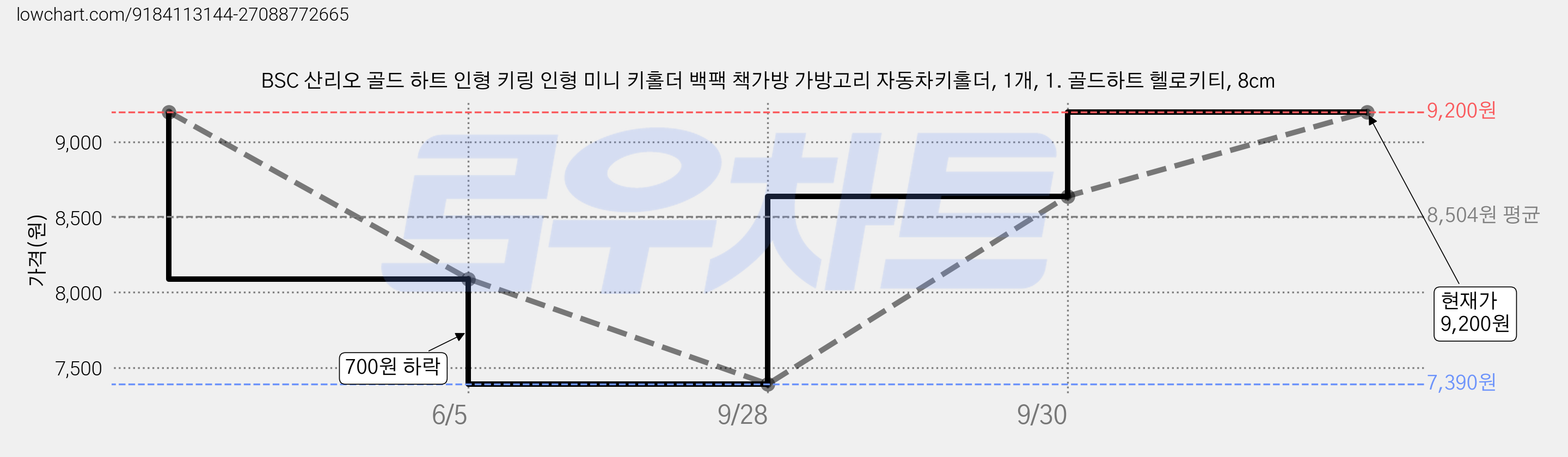 BSC 산리오 골드 하트 인형 키링 인형 미니 키홀더 백팩 책가방 가방고리 자동차키홀더, 1개, 1. 골드하트 헬로키티, 8cm 가격 변동 차트, 현재가 7,900원, 관측 최저가 7,390원